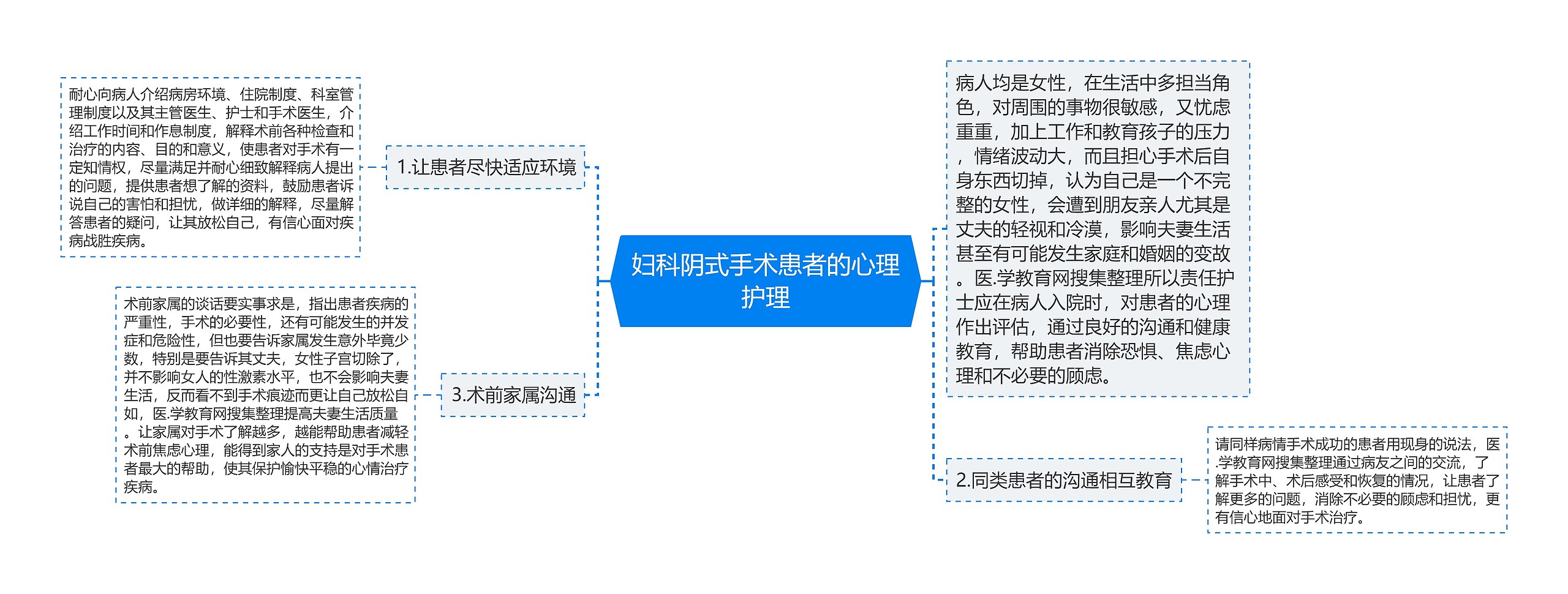 妇科阴式手术患者的心理护理思维导图