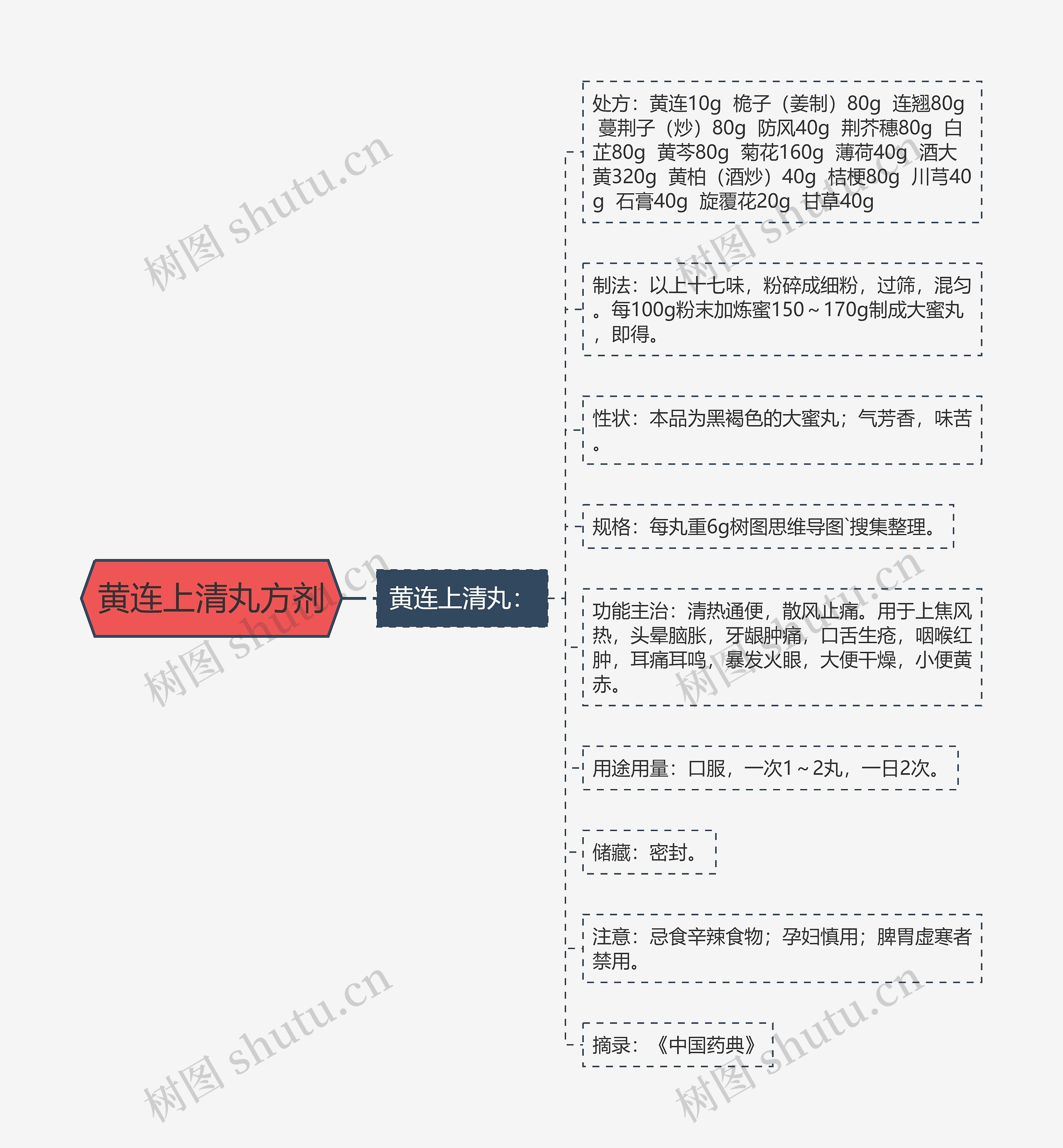 黄连上清丸方剂思维导图