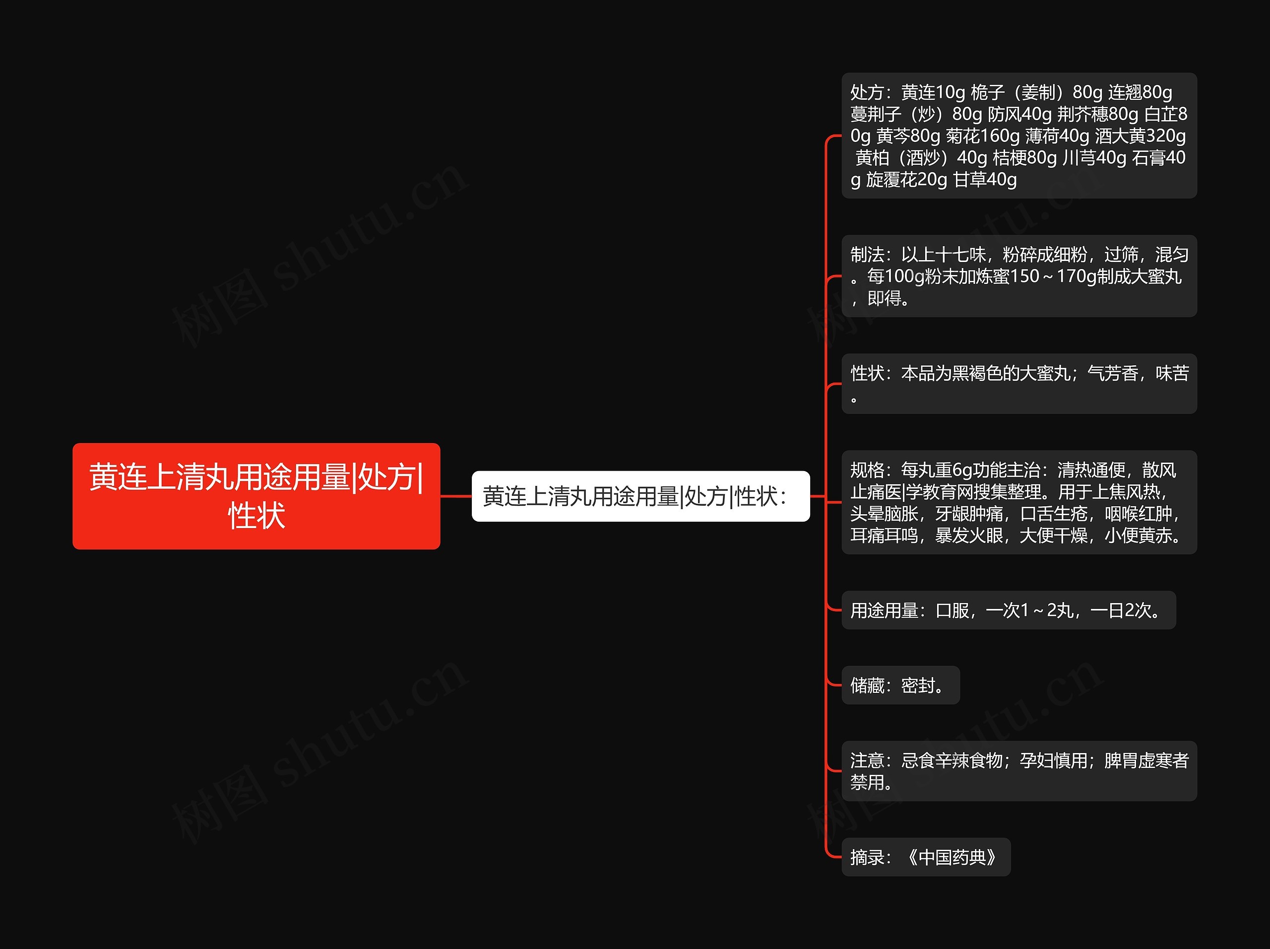 黄连上清丸用途用量|处方|性状 黄连上清丸用途用量|处方|性状