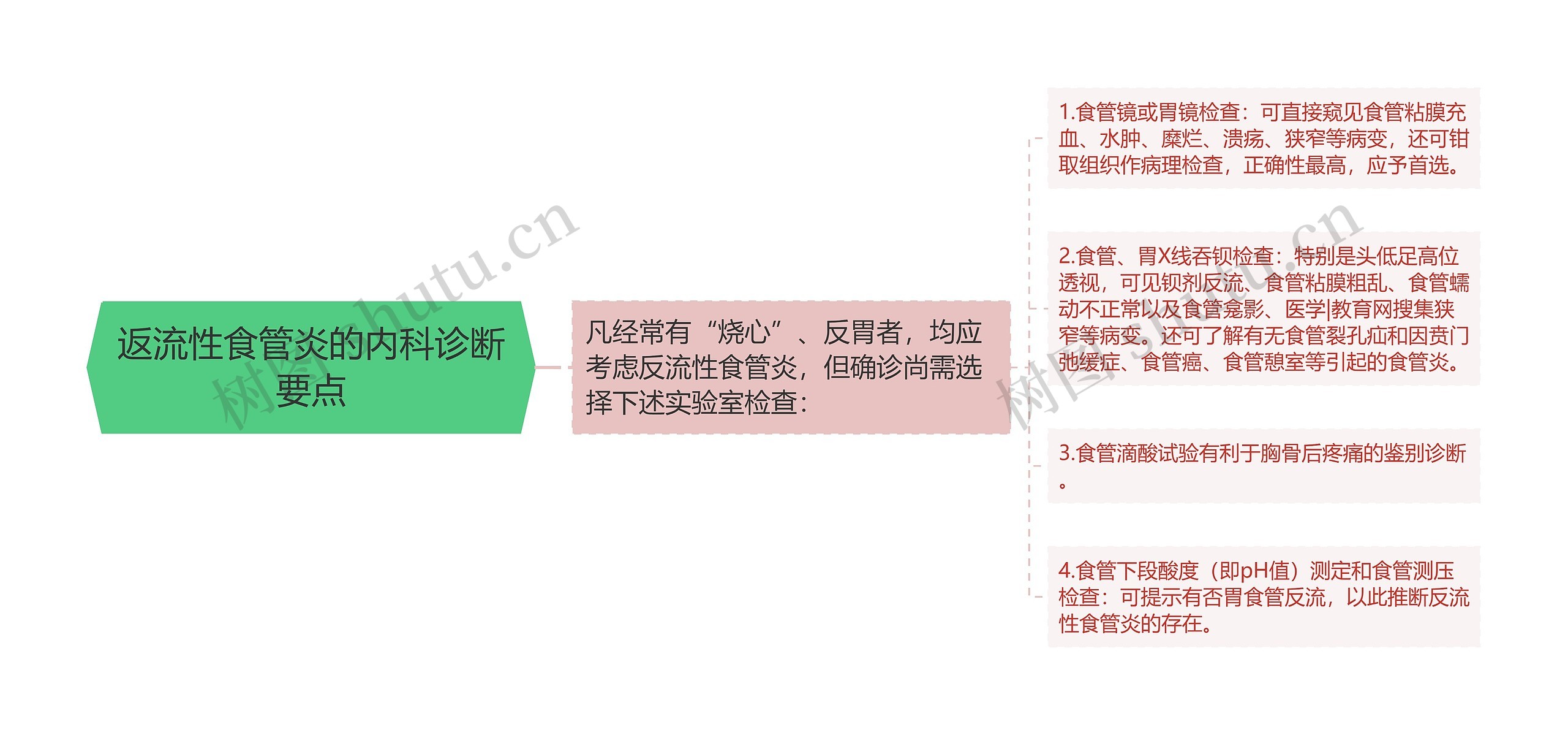 返流性食管炎的内科诊断要点