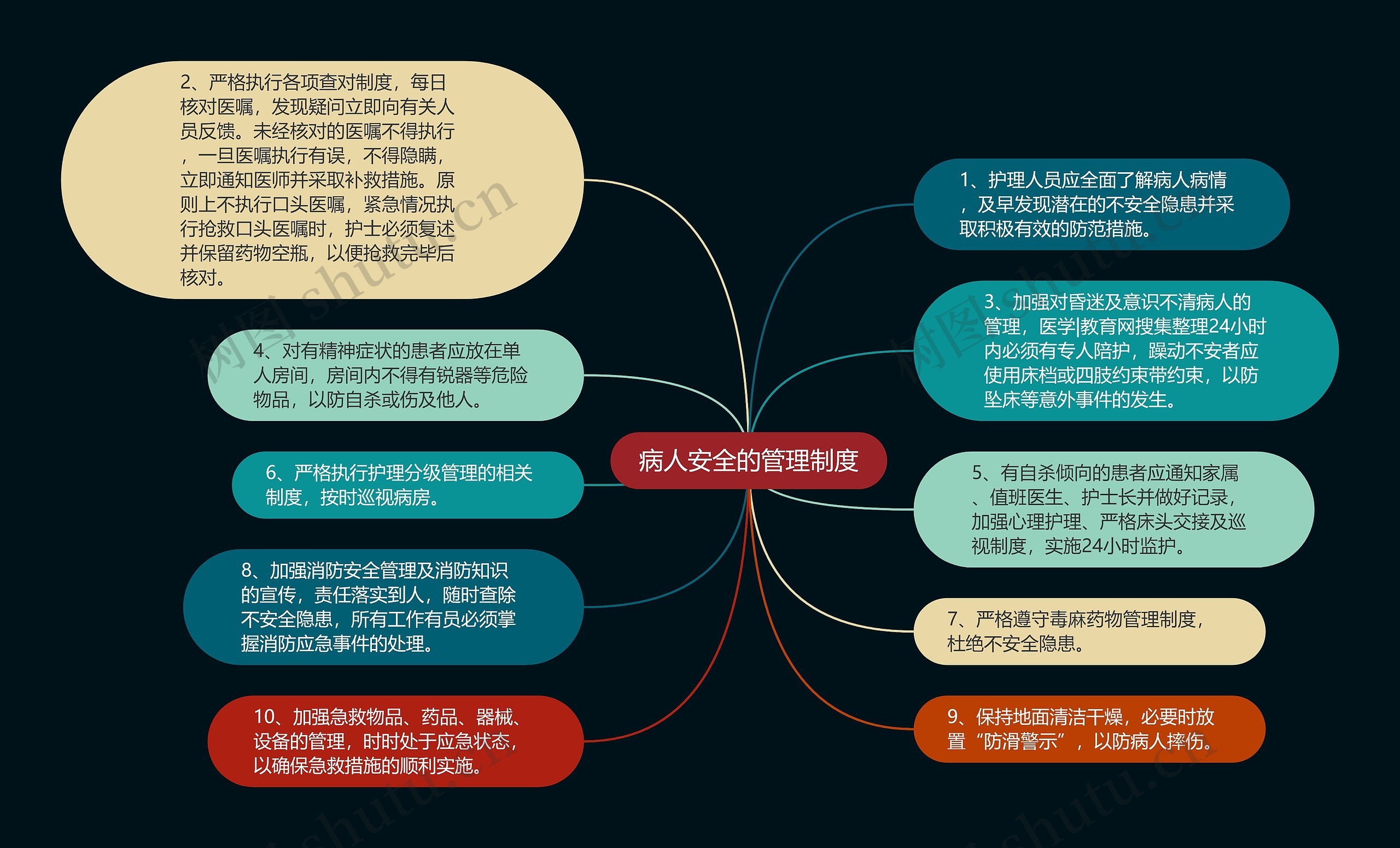 病人安全的管理制度思维导图