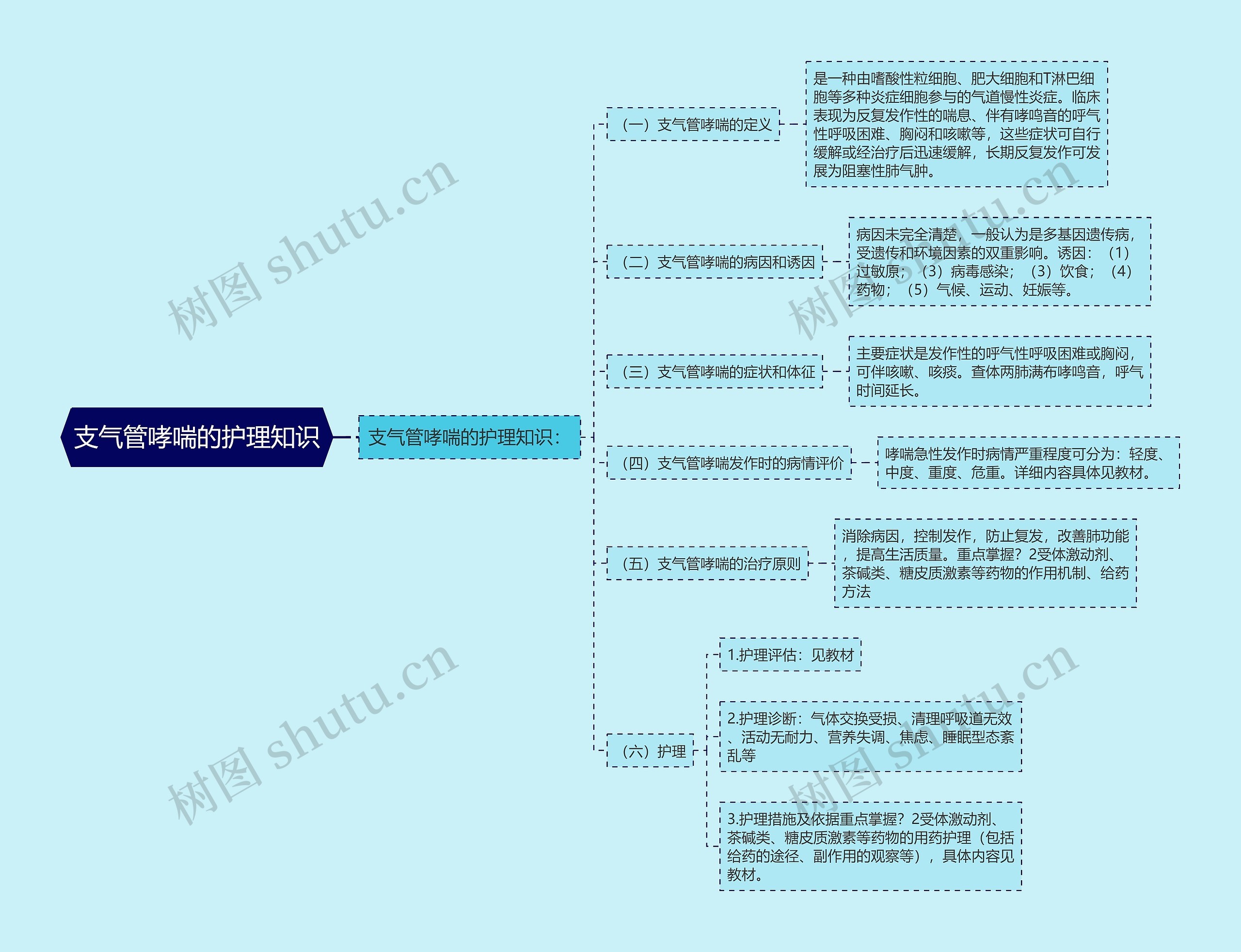 支气管哮喘的护理知识思维导图