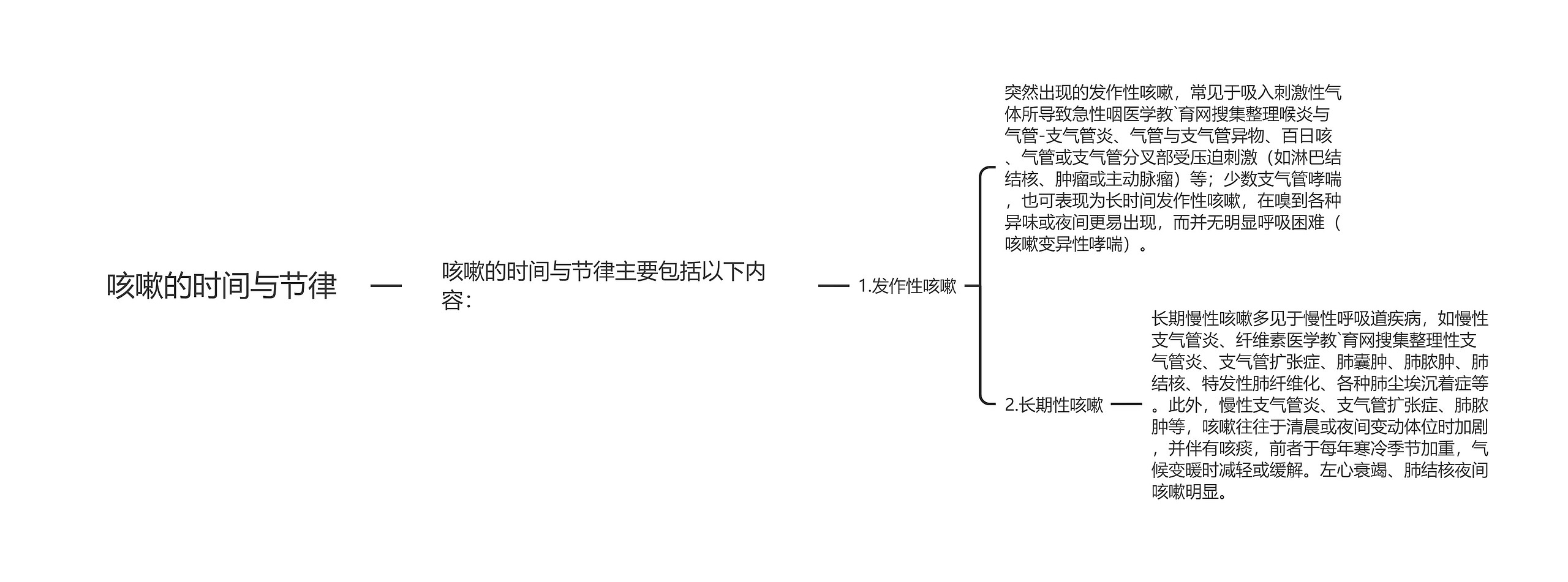 咳嗽的时间与节律思维导图