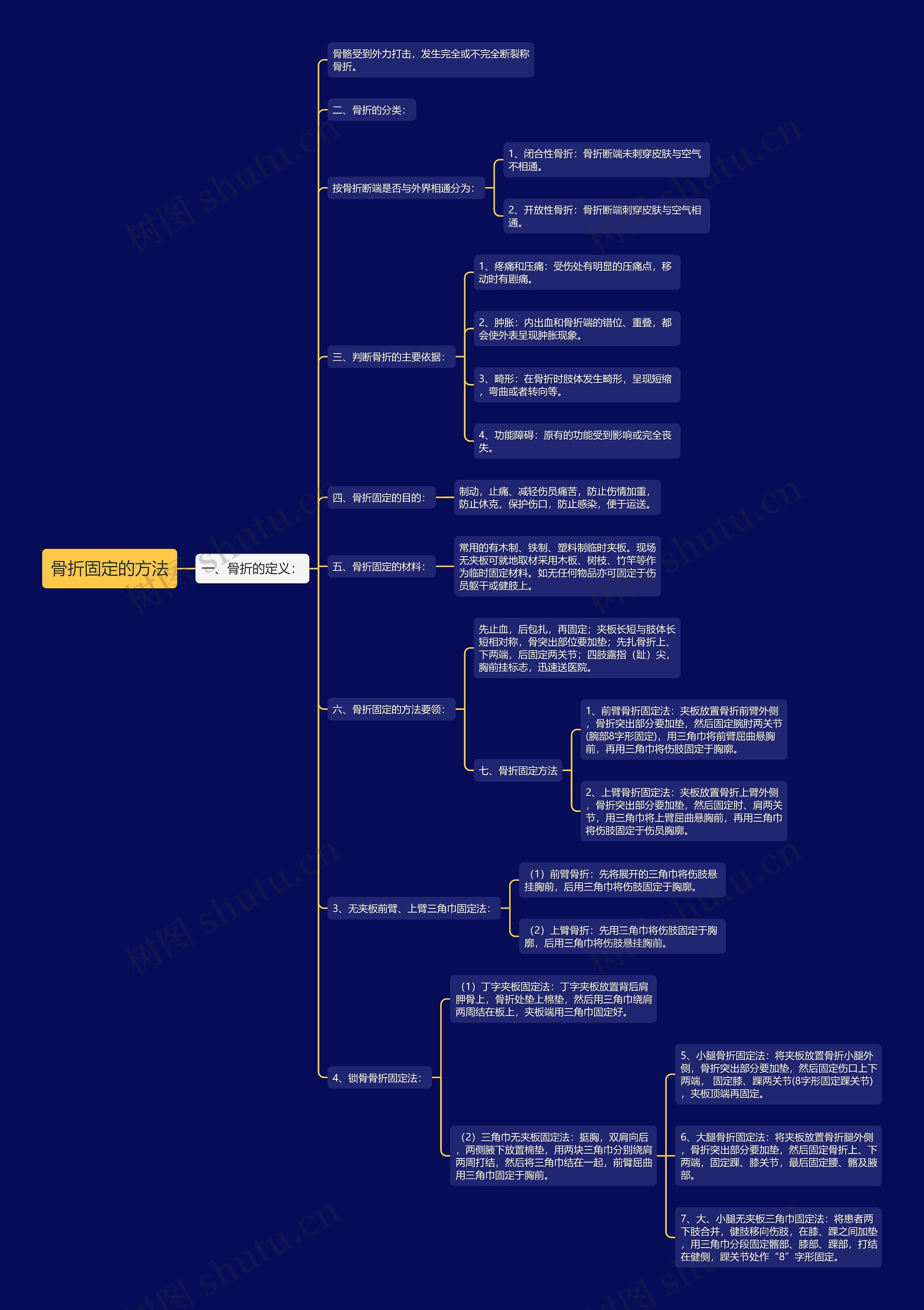 骨折固定的方法思维导图高清图 骨折固定的方法思维导图
