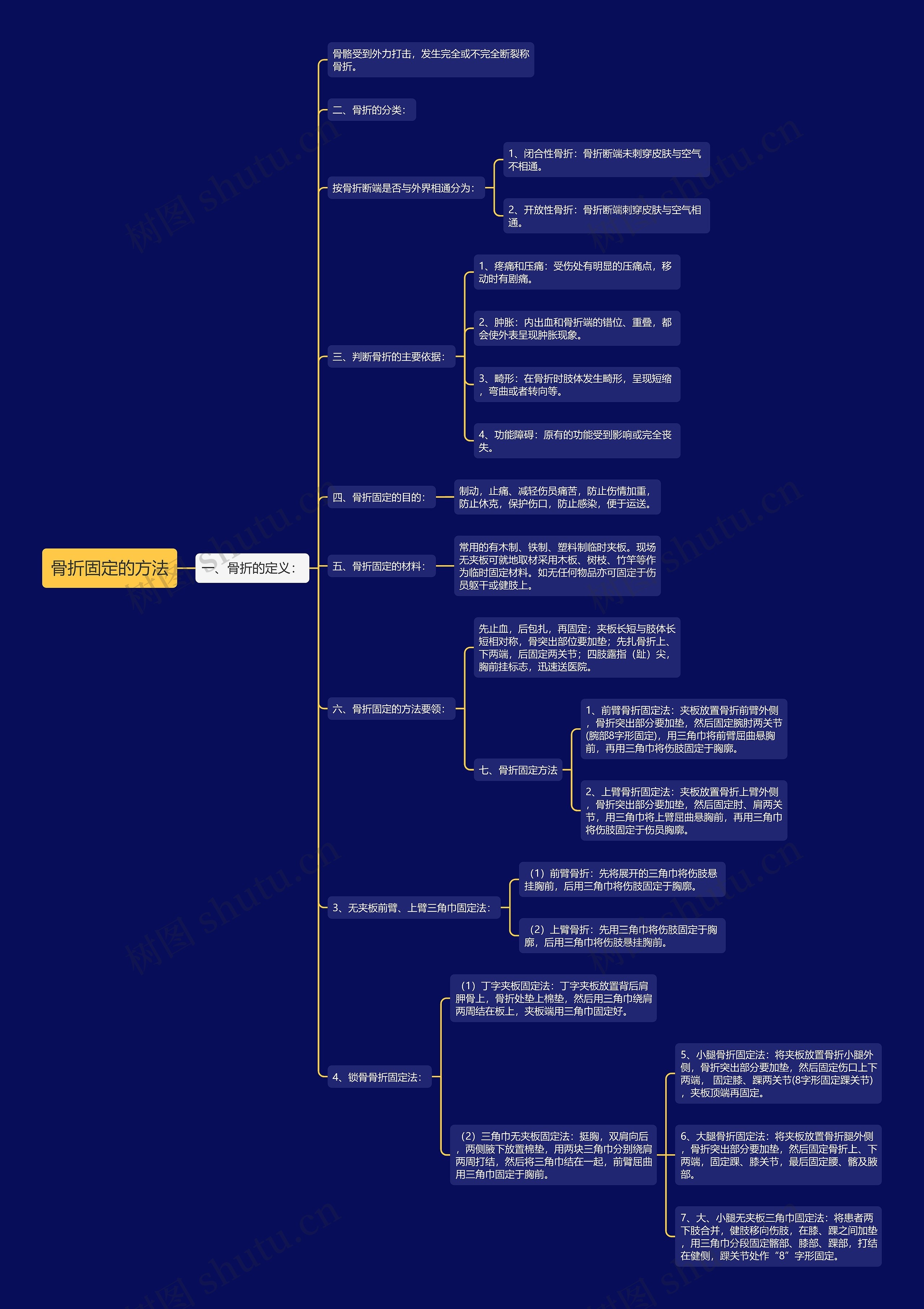 骨折固定的方法思维导图