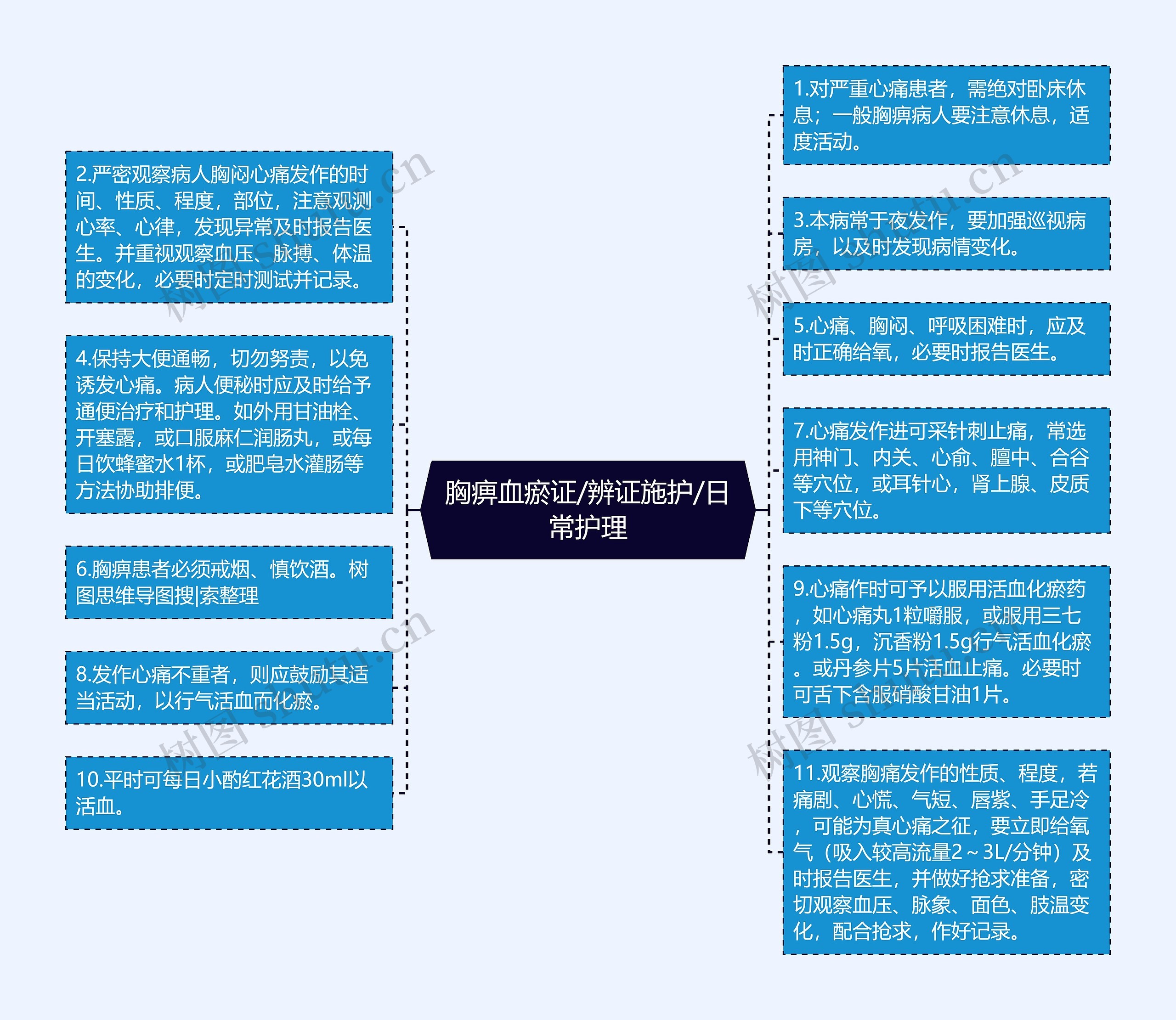 胸痹血瘀证/辨证施护/日常护理思维导图