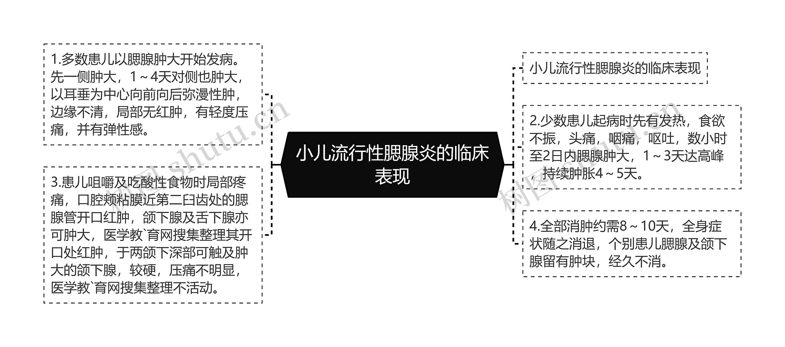 小儿流行性腮腺炎的临床表现思维导图