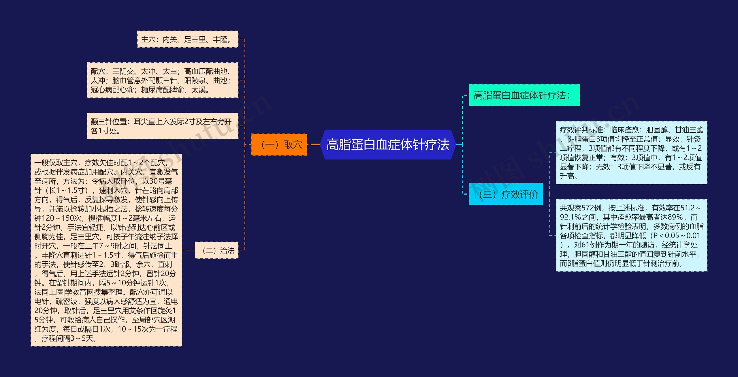 高脂蛋白血症体针疗法