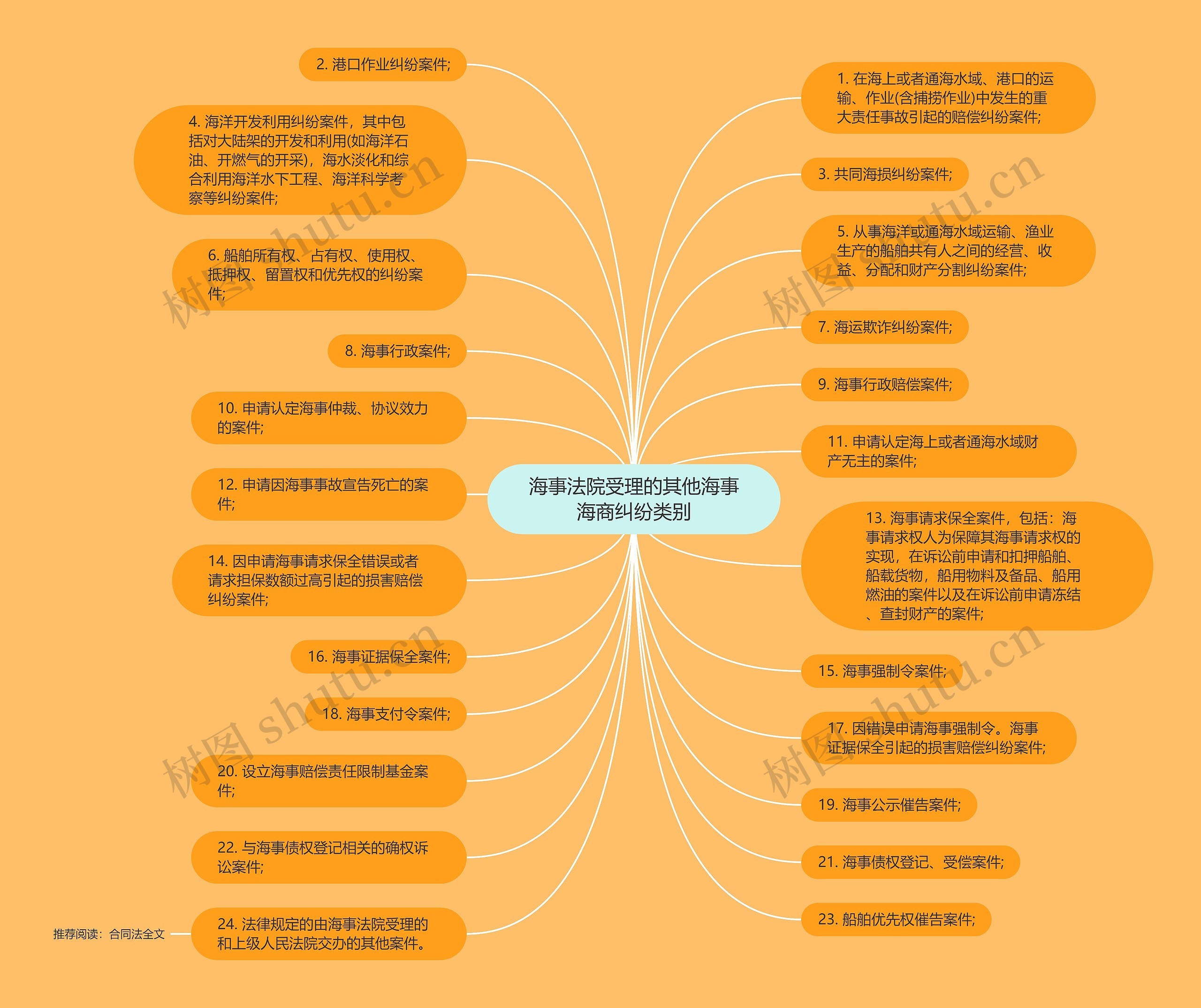 海事法院受理的其他海事海商纠纷类别思维导图