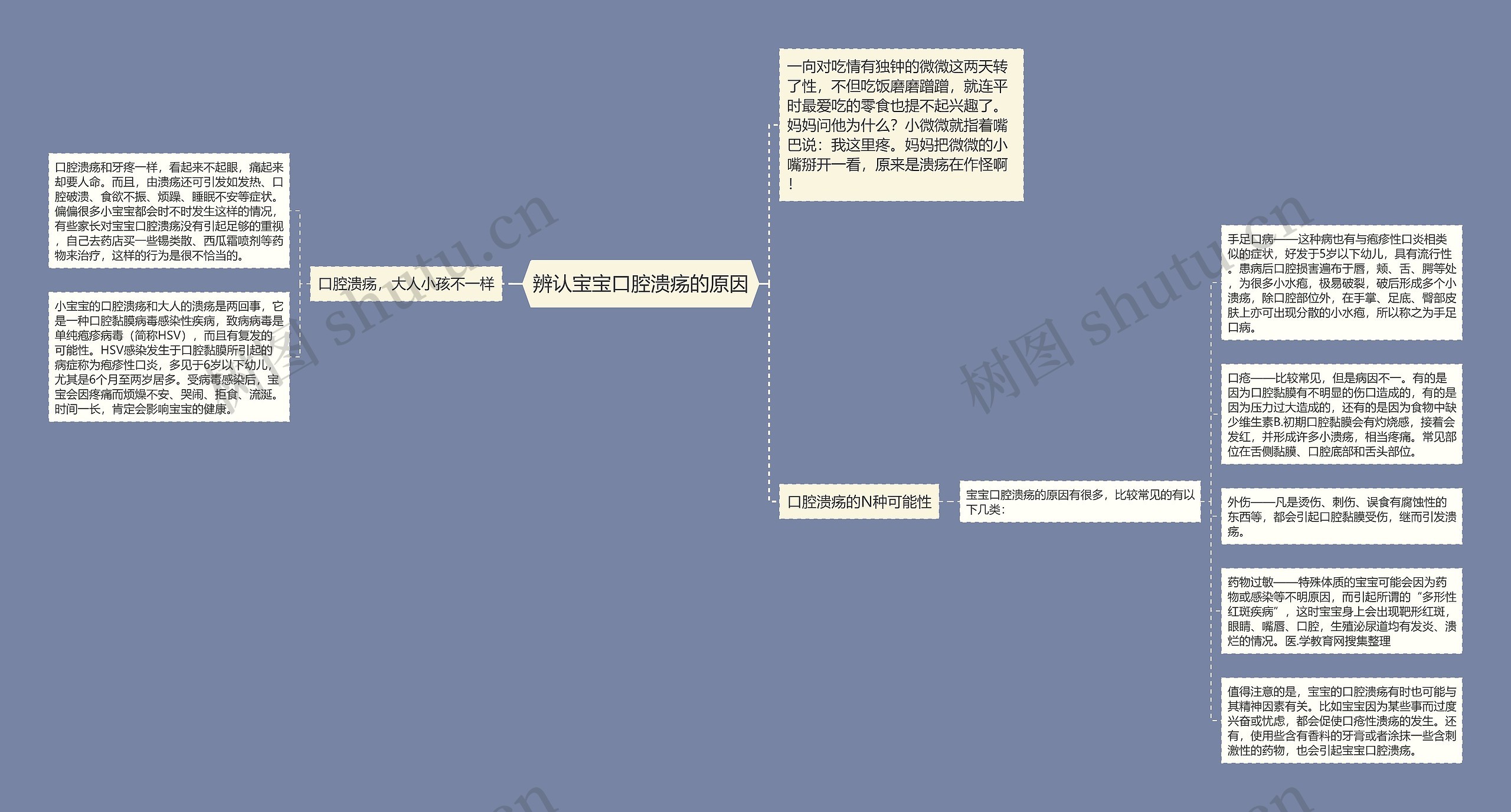 辨认宝宝口腔溃疡的原因思维导图