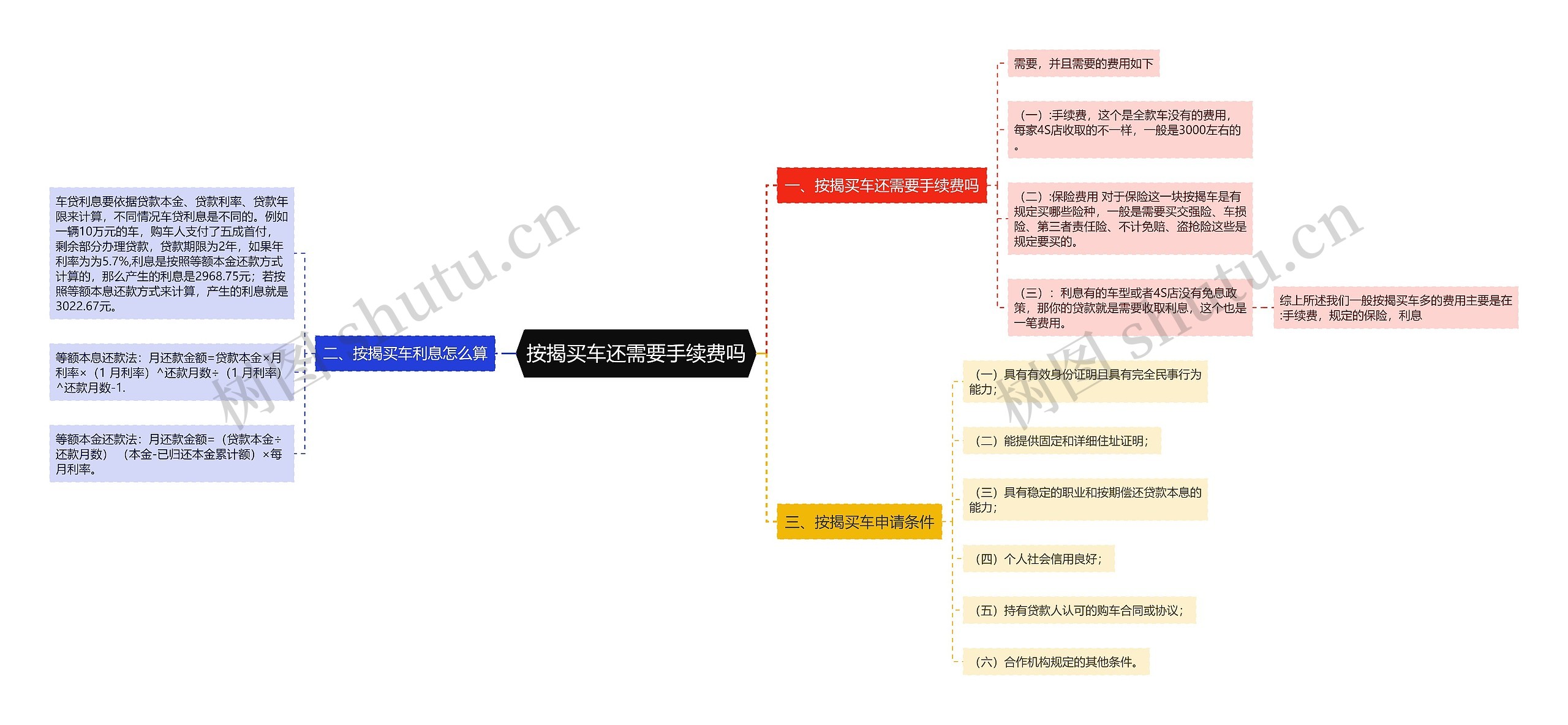 按揭买车还需要手续费吗思维导图