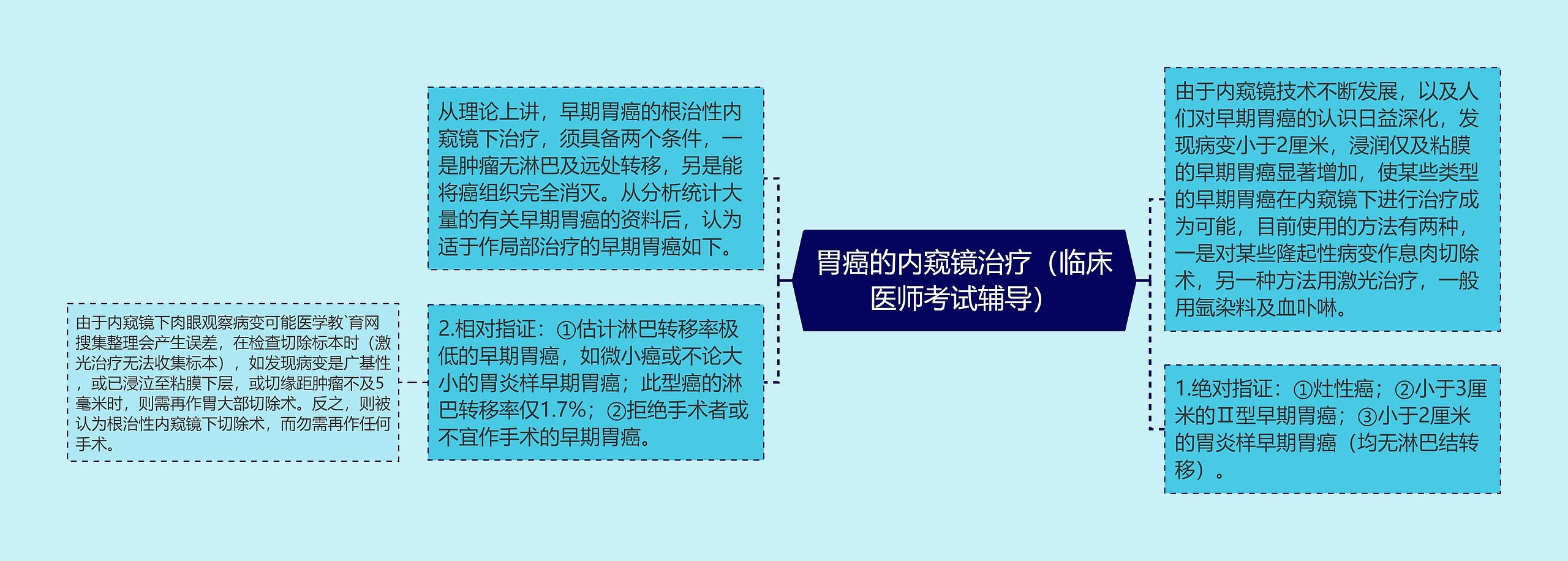 胃癌的内窥镜治疗(临床医师考试辅导) 胃癌的内窥镜治疗(临床医师考试辅导)