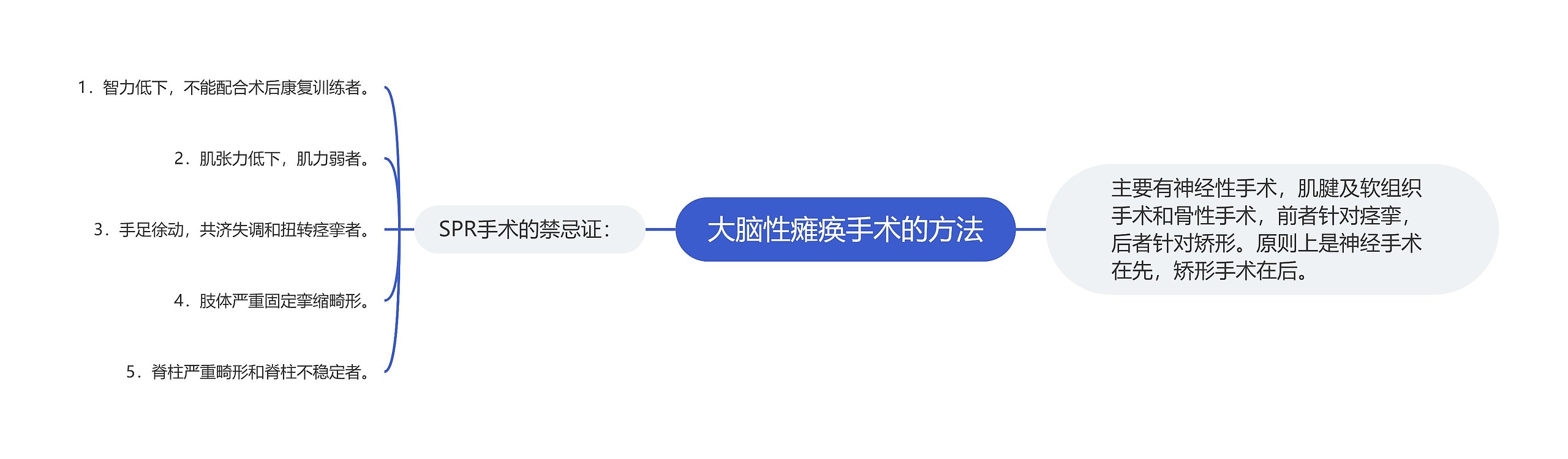 大脑性瘫痪手术的方法思维导图