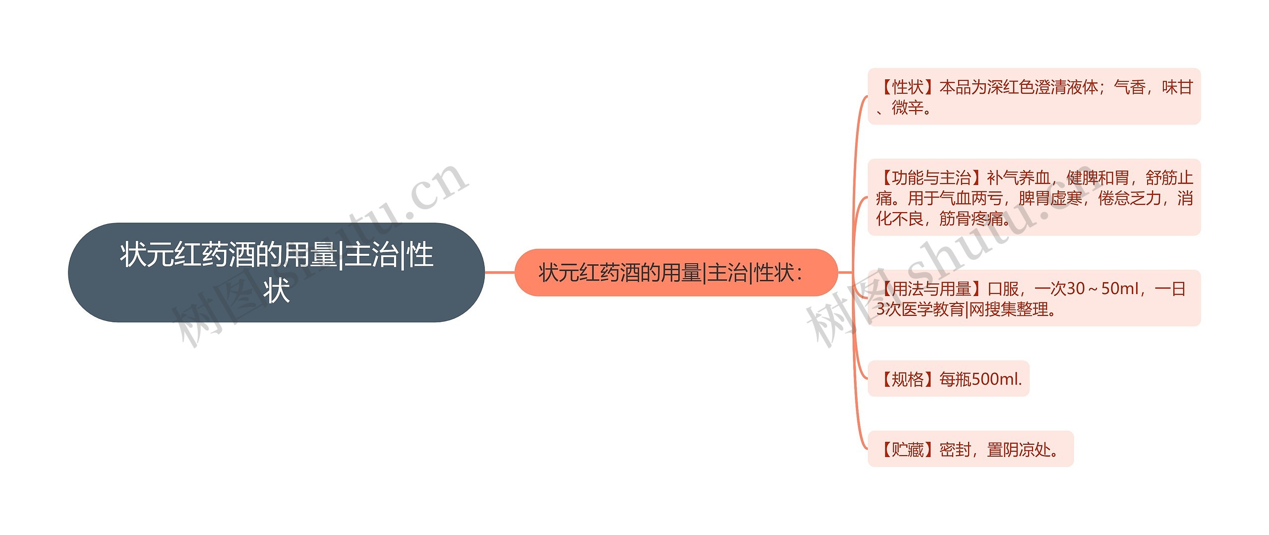 状元红药酒的用量|主治|性状思维导图