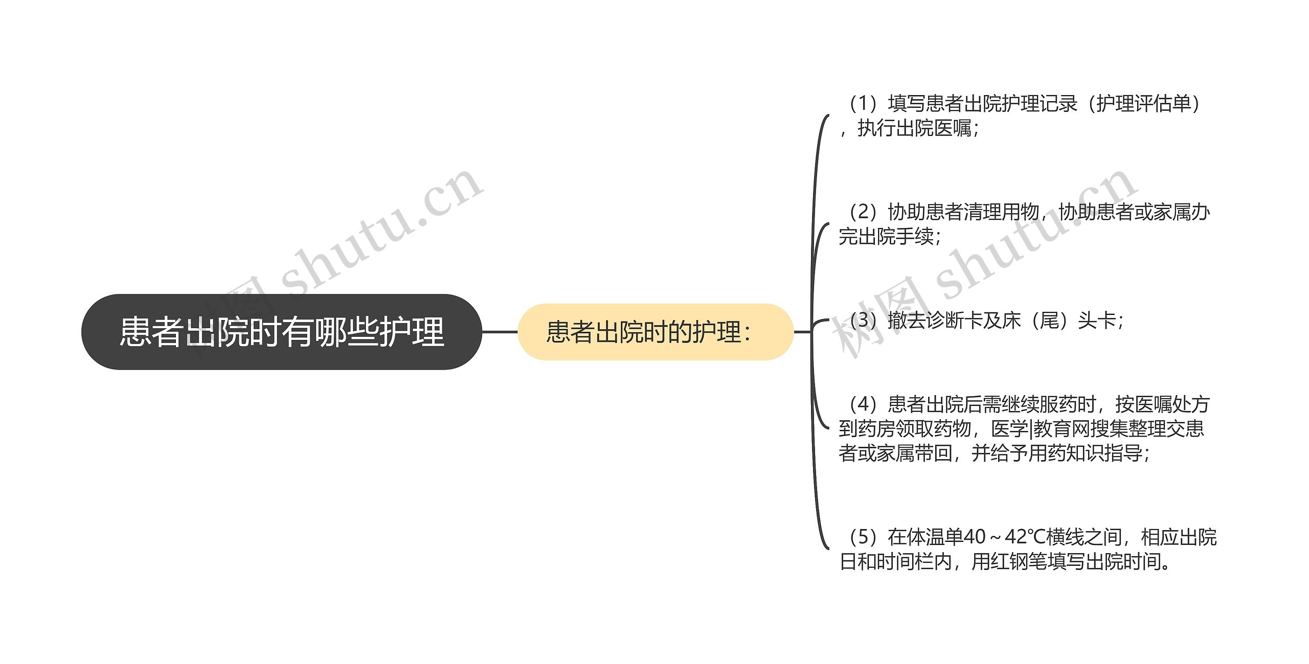 患者出院时有哪些护理思维导图