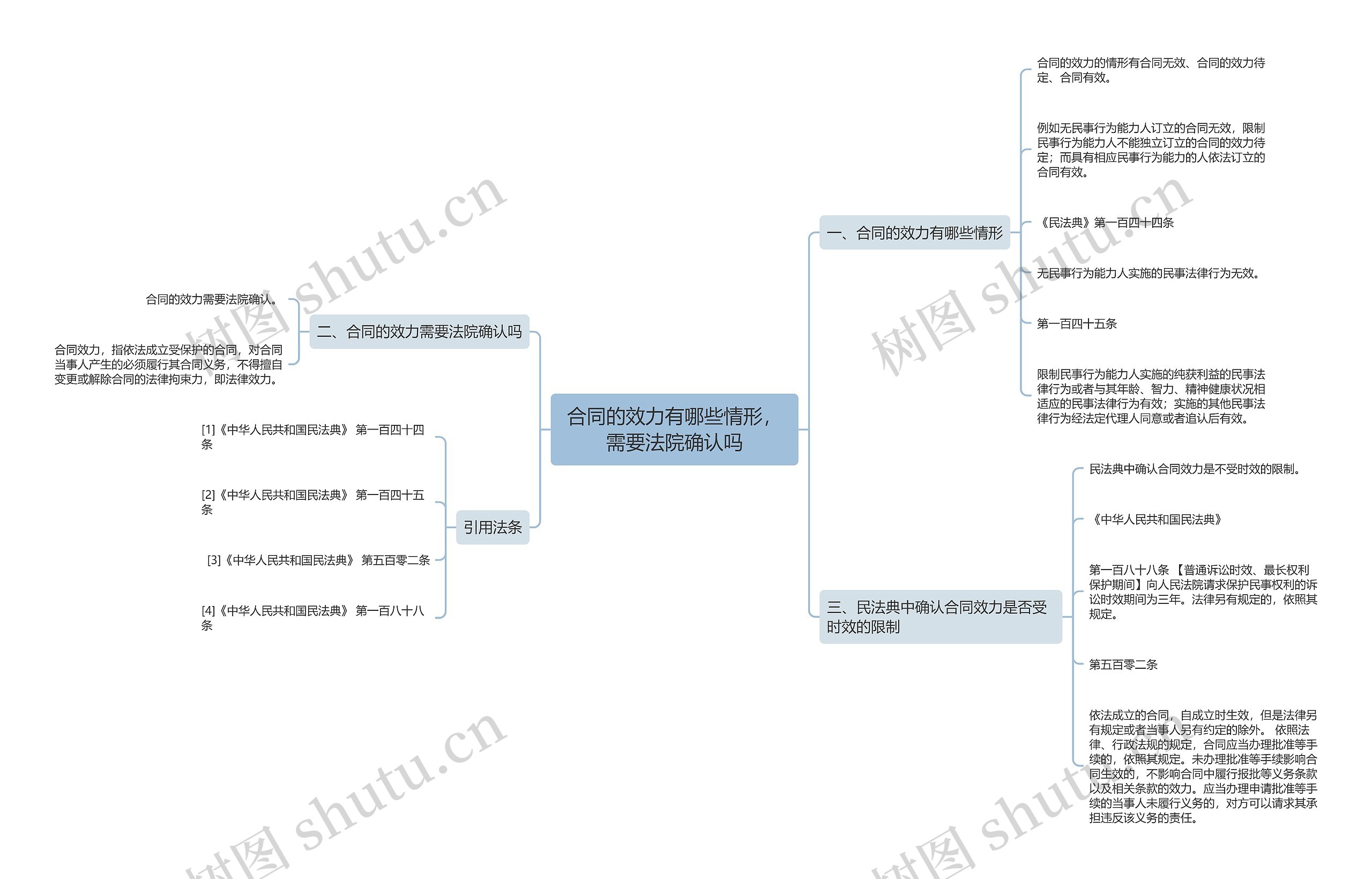 合同的效力有哪些情形，需要法院确认吗思维导图