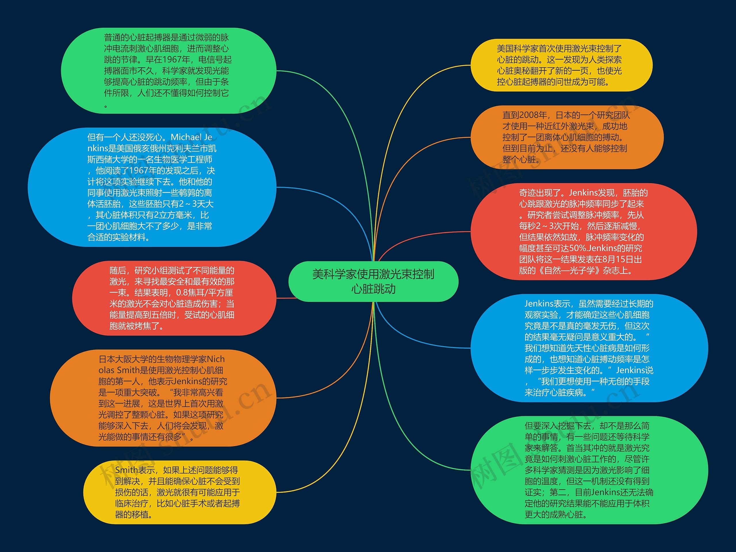 美科学家使用激光束控制心脏跳动思维导图