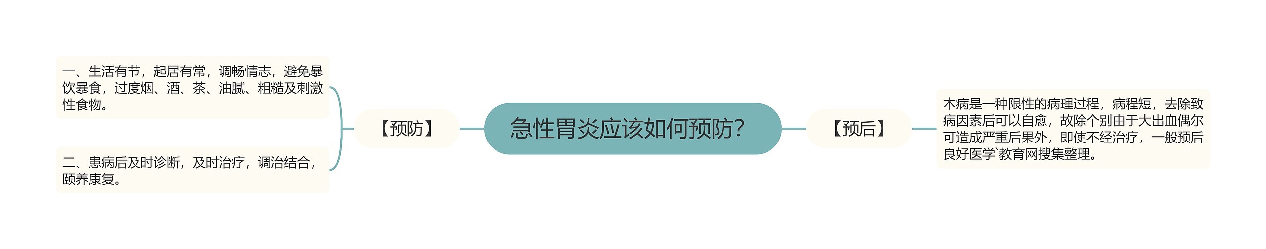 急性胃炎应该如何预防？思维导图