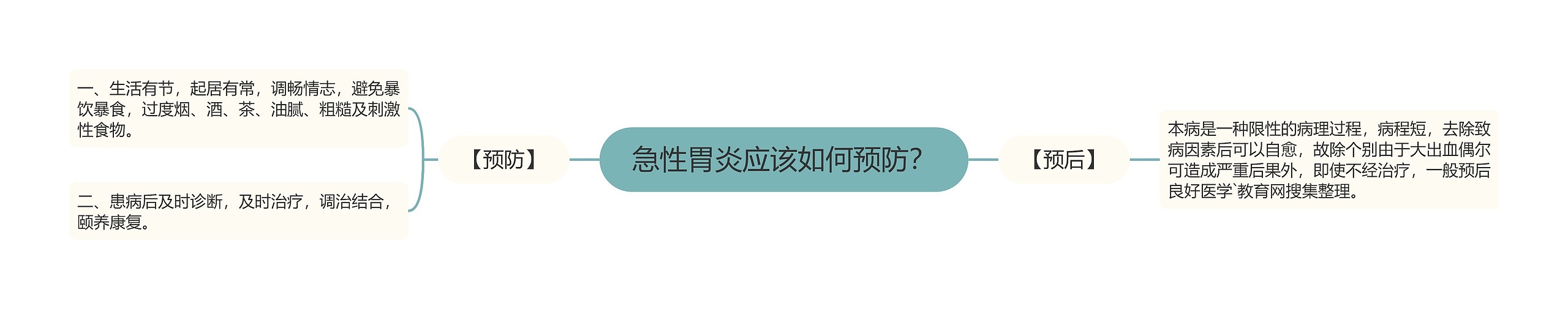 急性胃炎应该如何预防? 急性胃炎应该如何预防?