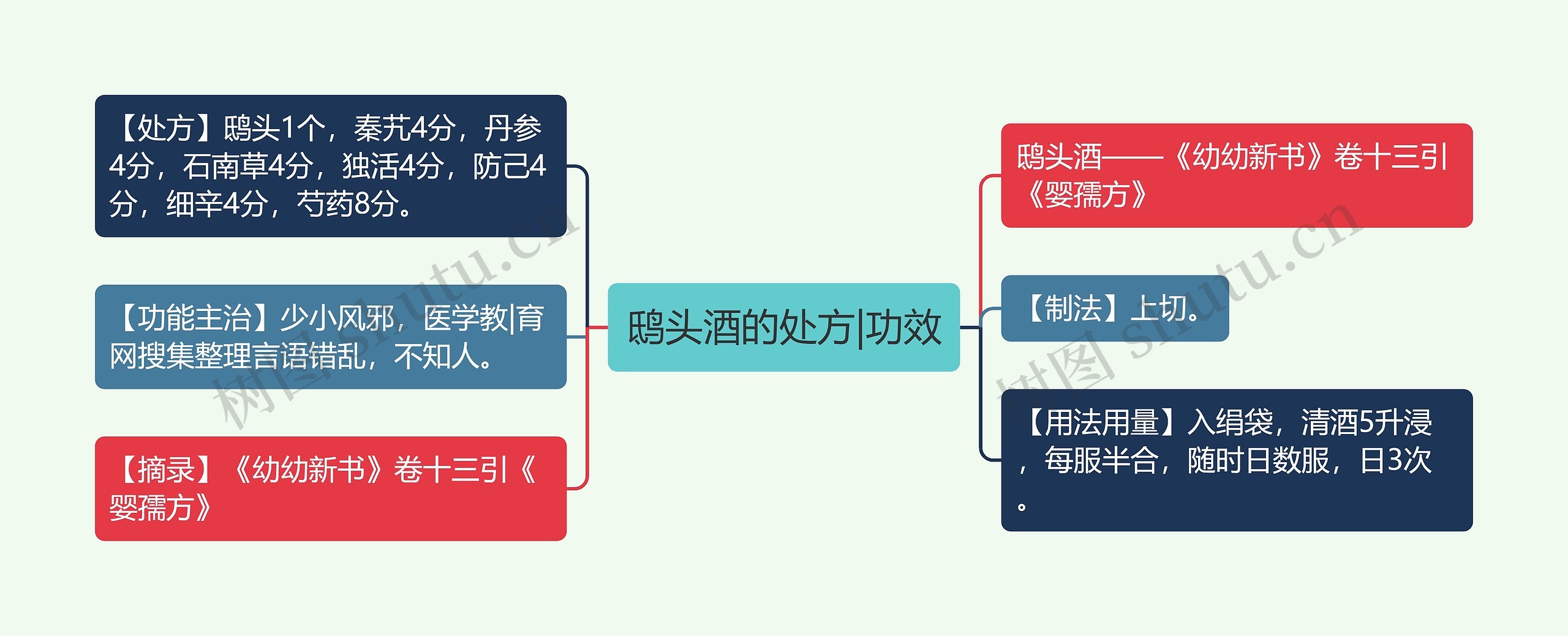 鸱头酒的处方|功效