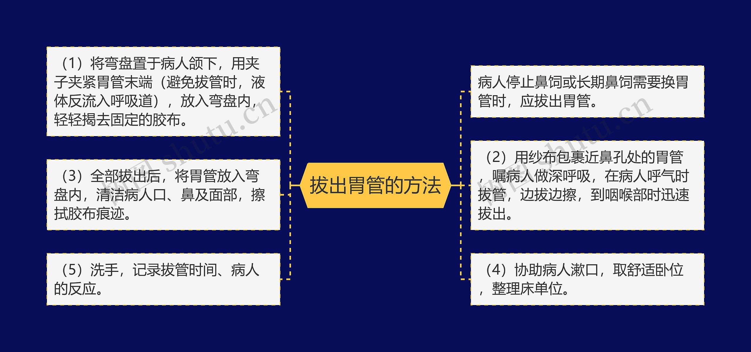 拔出胃管的方法思维导图