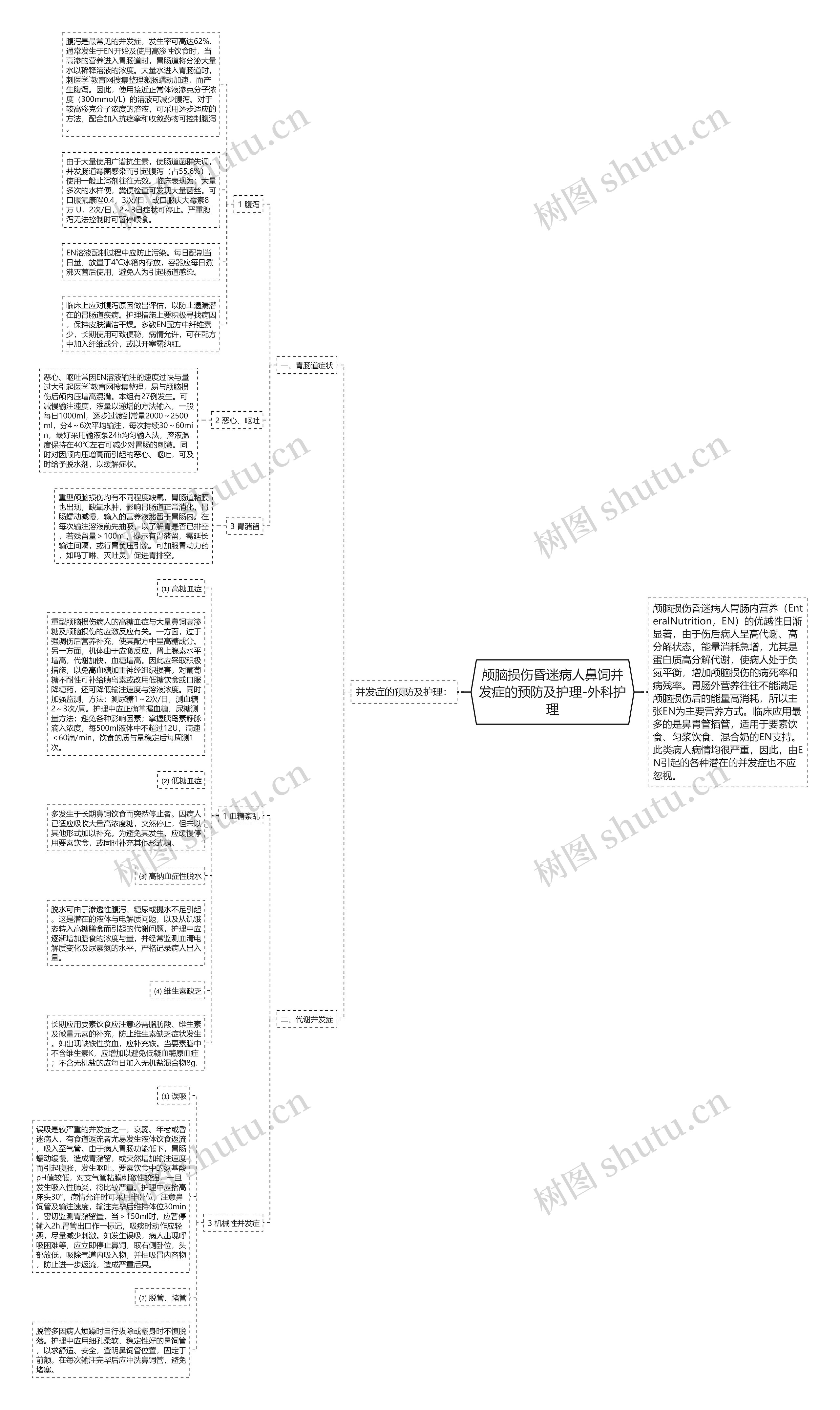 颅脑损伤昏迷病人鼻饲并发症的预防及护理-外科护理思维导图