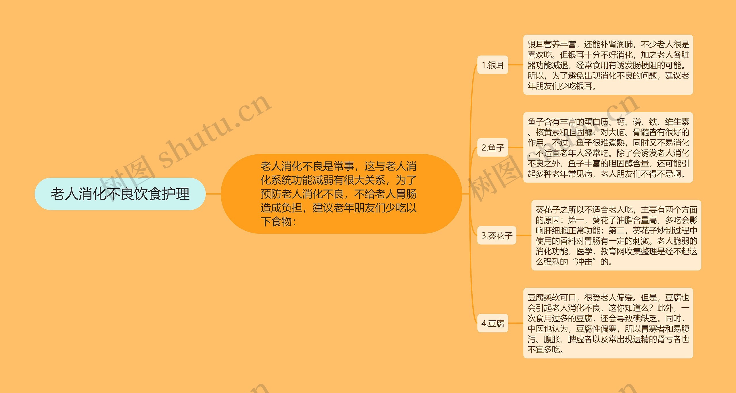 老人消化不良饮食护理思维导图