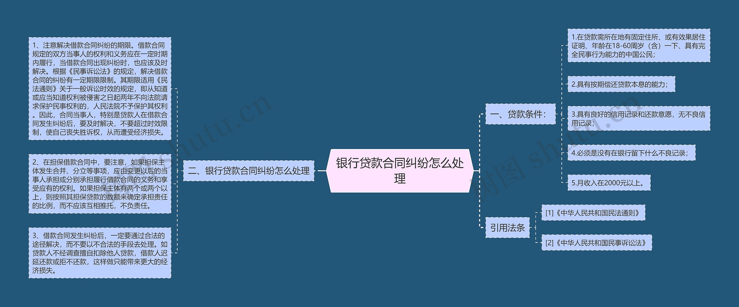 银行贷款合同纠纷怎么处理