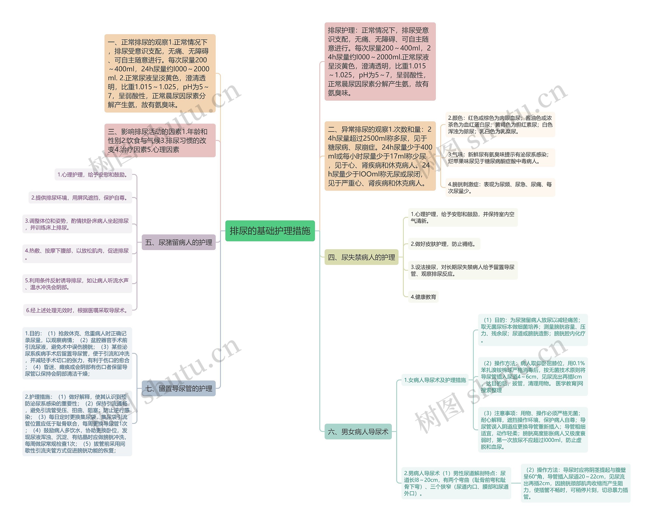 排尿的基础护理措施思维导图
