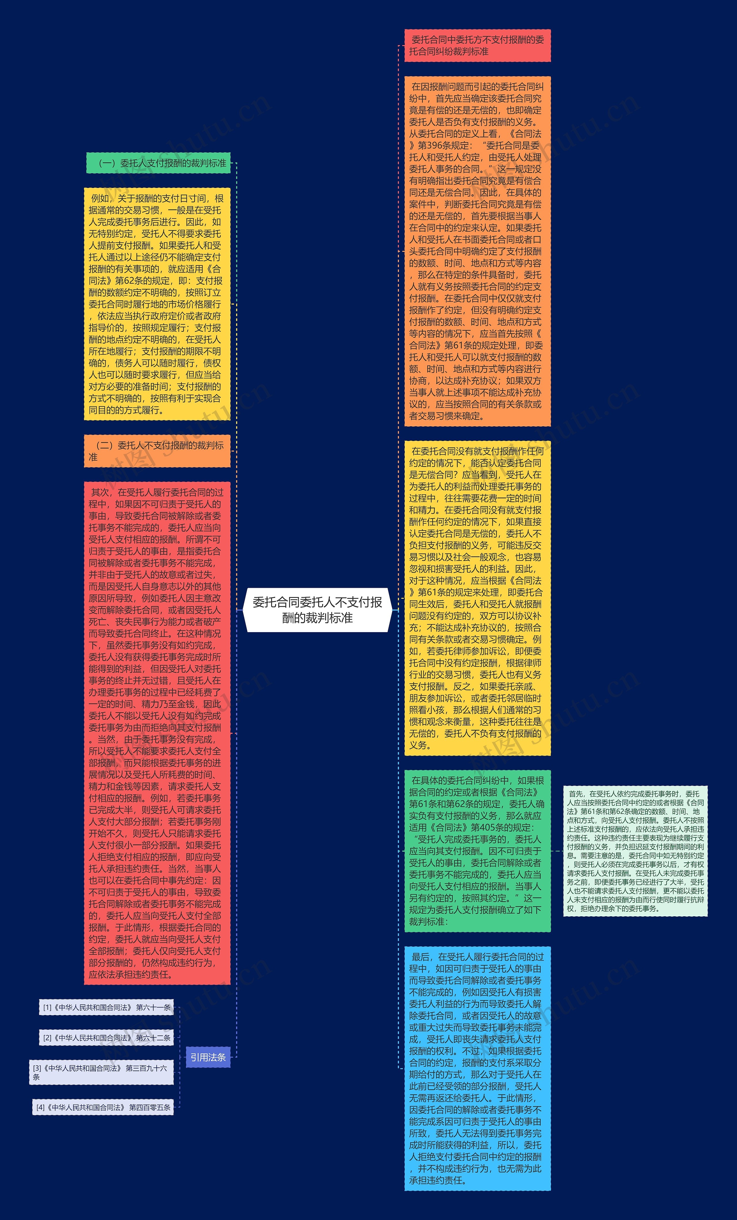 委托合同委托人不支付报酬的裁判标准思维导图