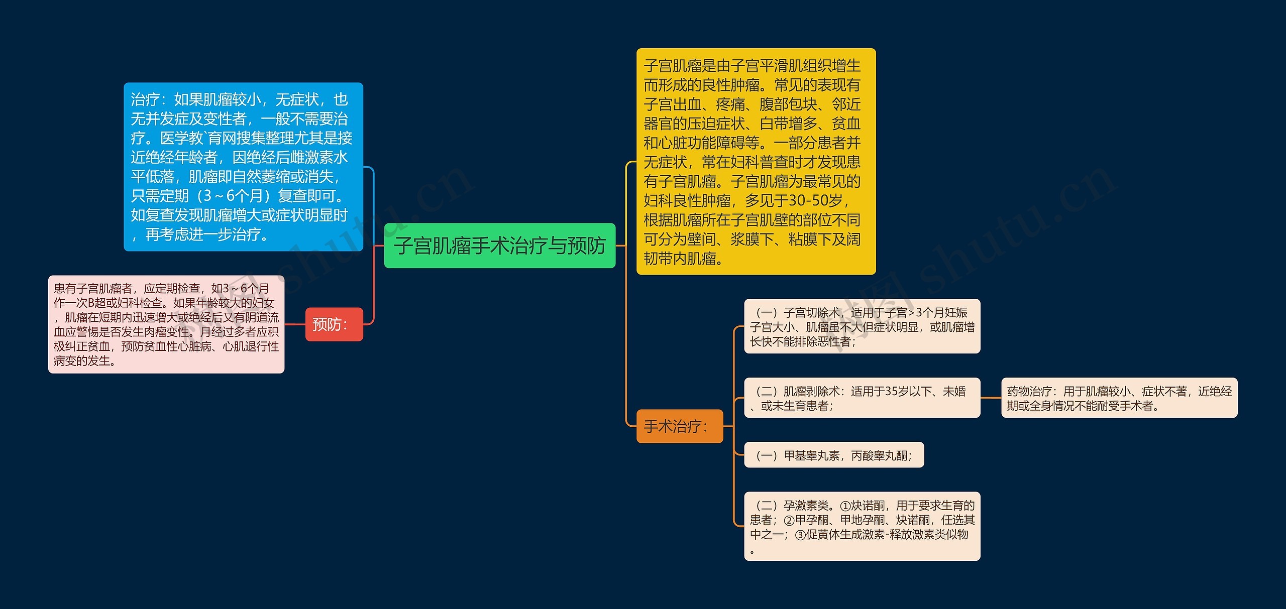 子宫肌瘤手术治疗与预防