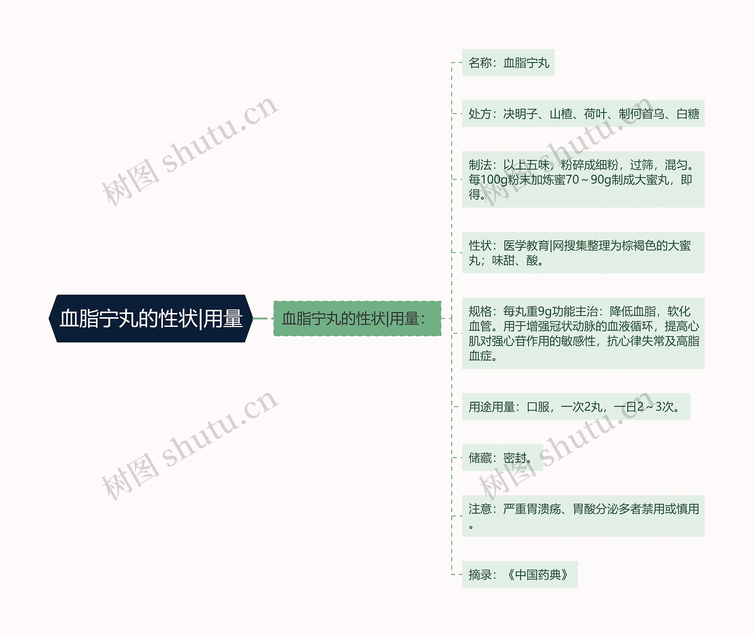 血脂宁丸的性状|用量思维导图