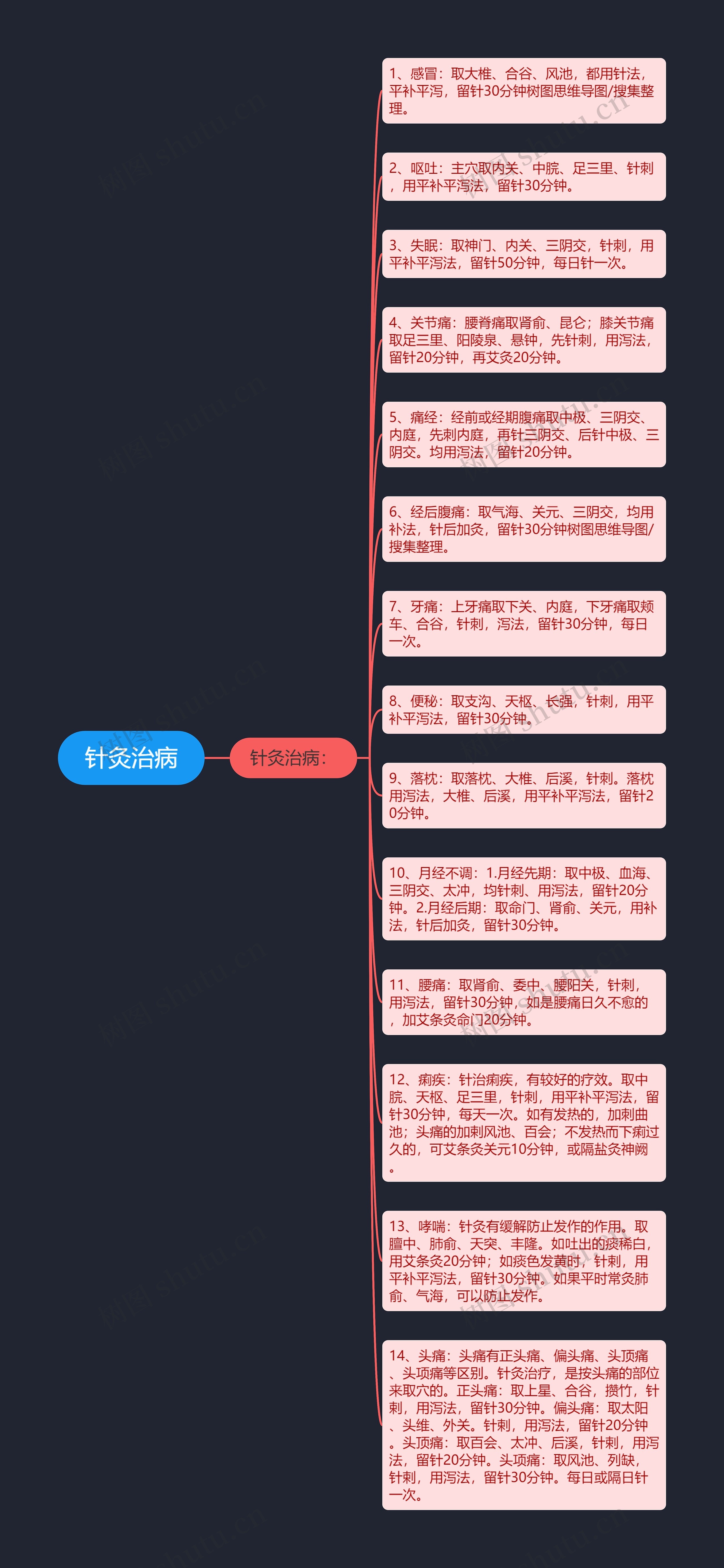 针灸治病思维导图