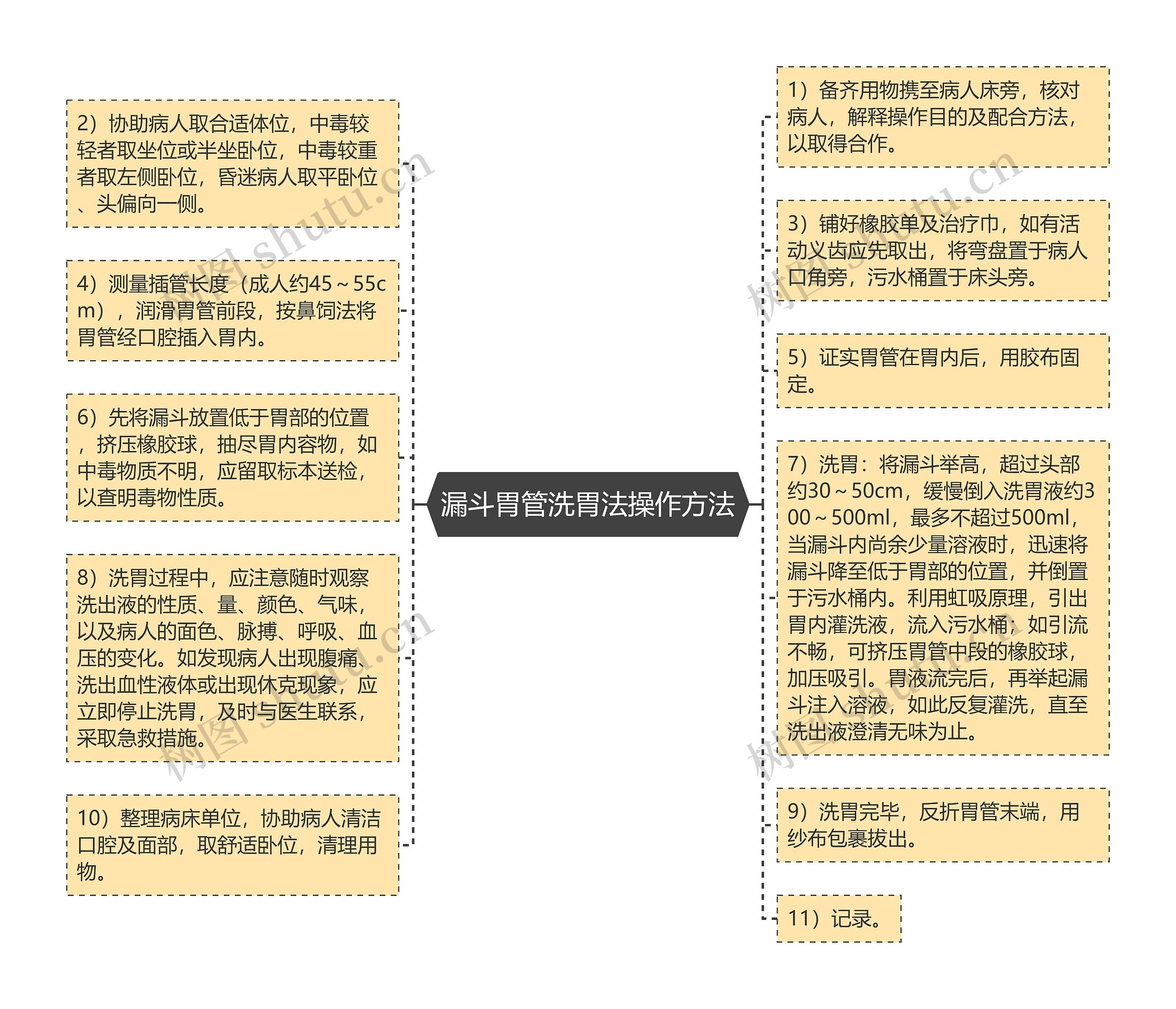 漏斗胃管洗胃法操作方法思维导图