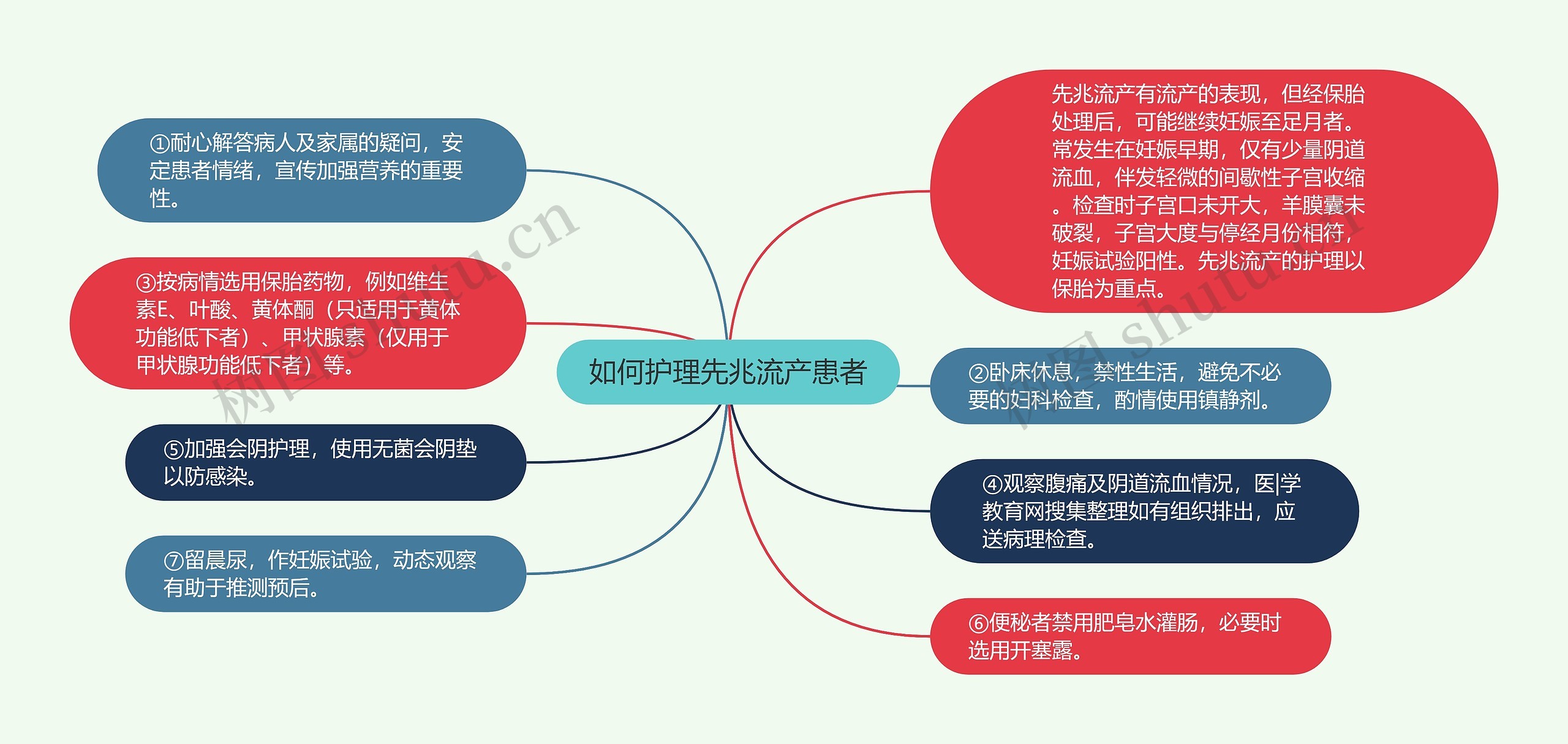 如何护理先兆流产患者思维导图