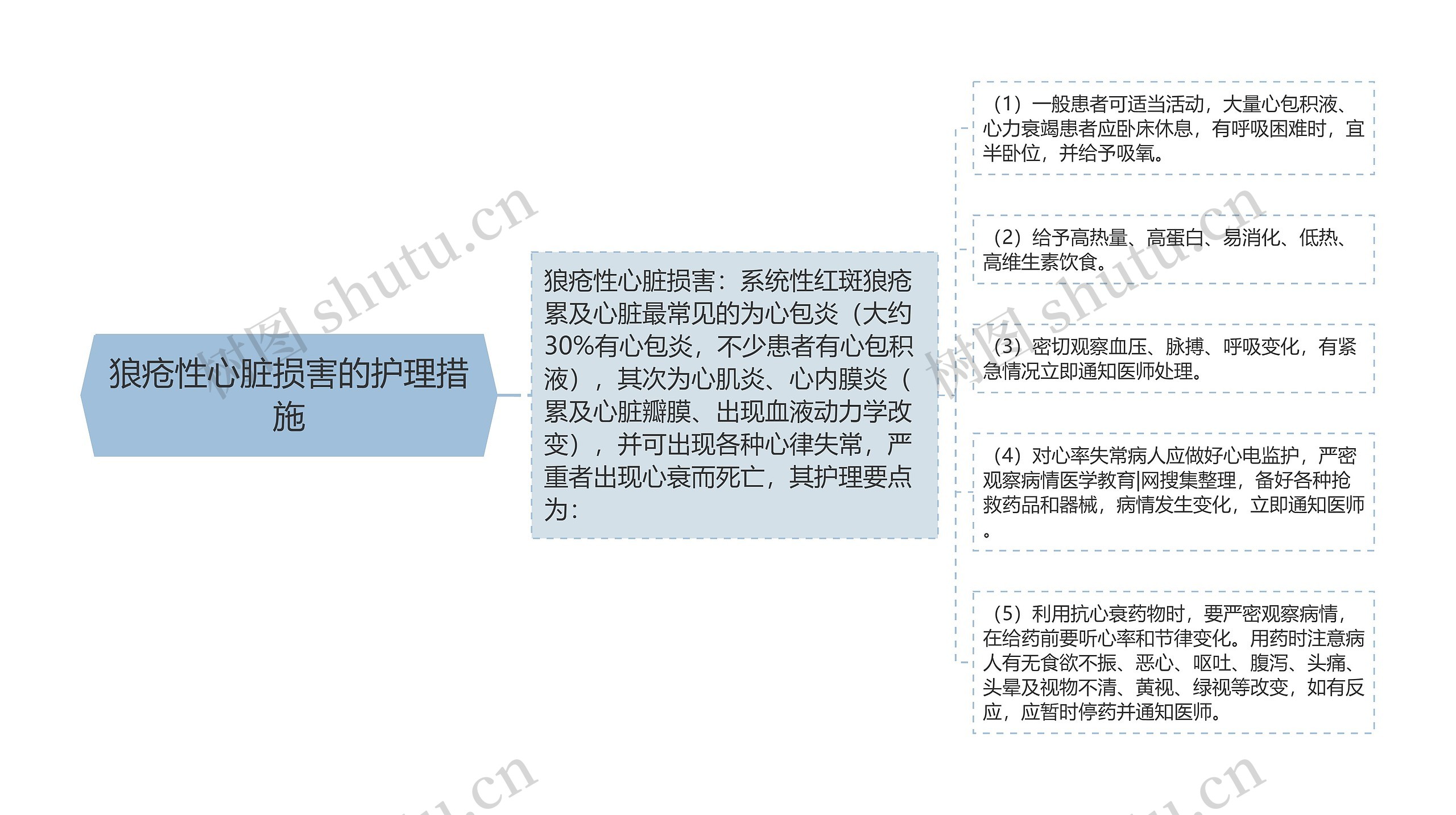 狼疮性心脏损害的护理措施