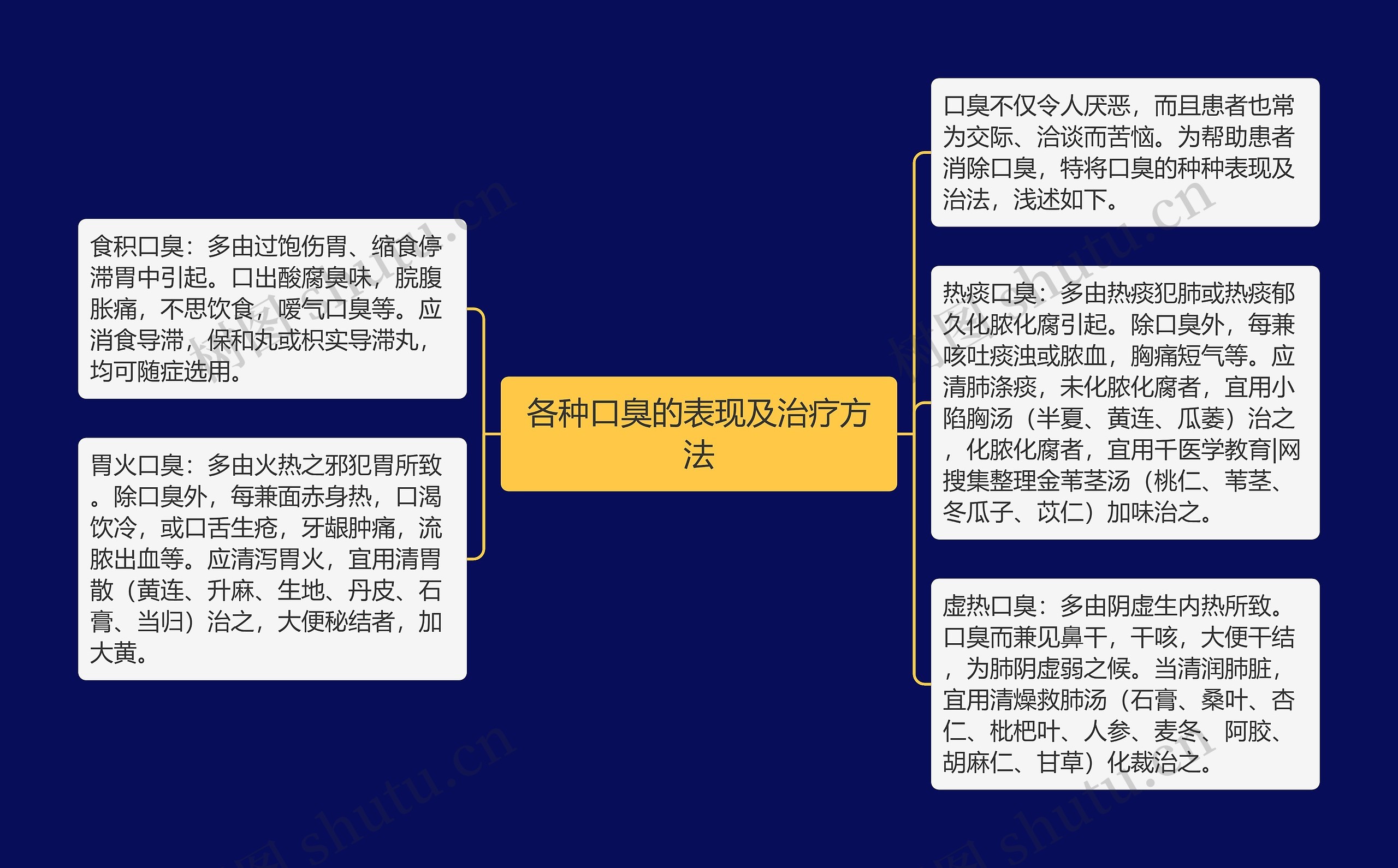 各种口臭的表现及治疗方法思维导图