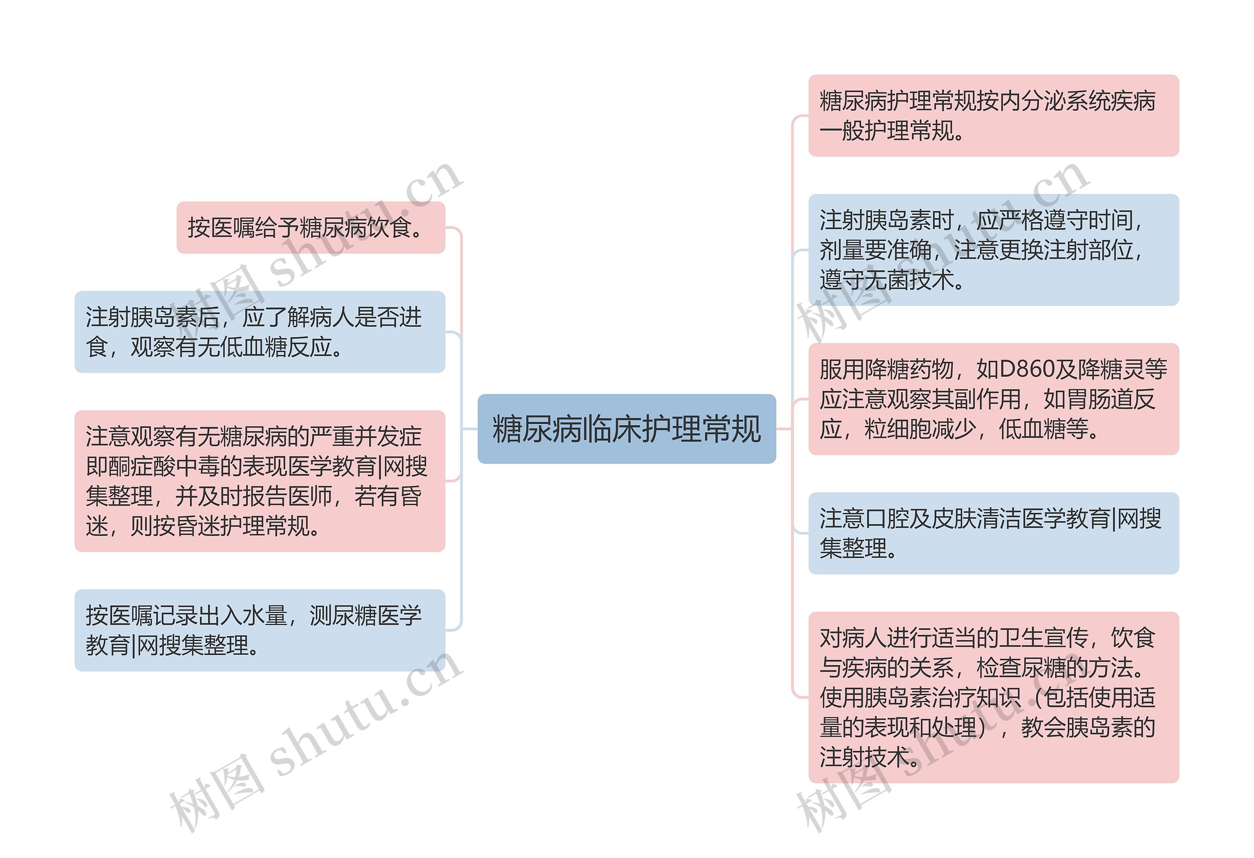 糖尿病临床护理常规思维导图