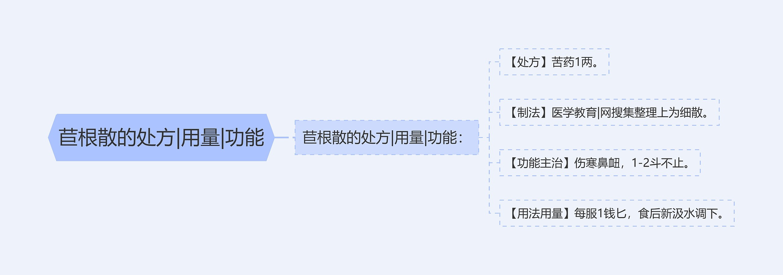 苣根散的处方|用量|功能