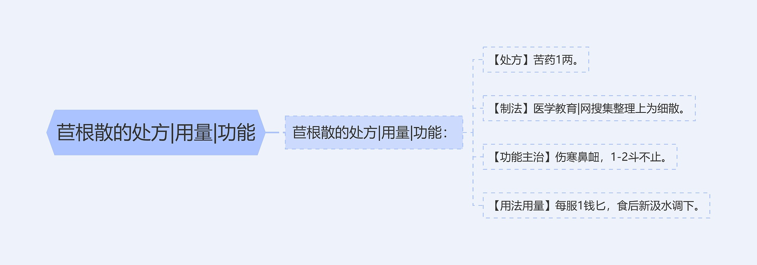 苣根散的处方|用量|功能思维导图