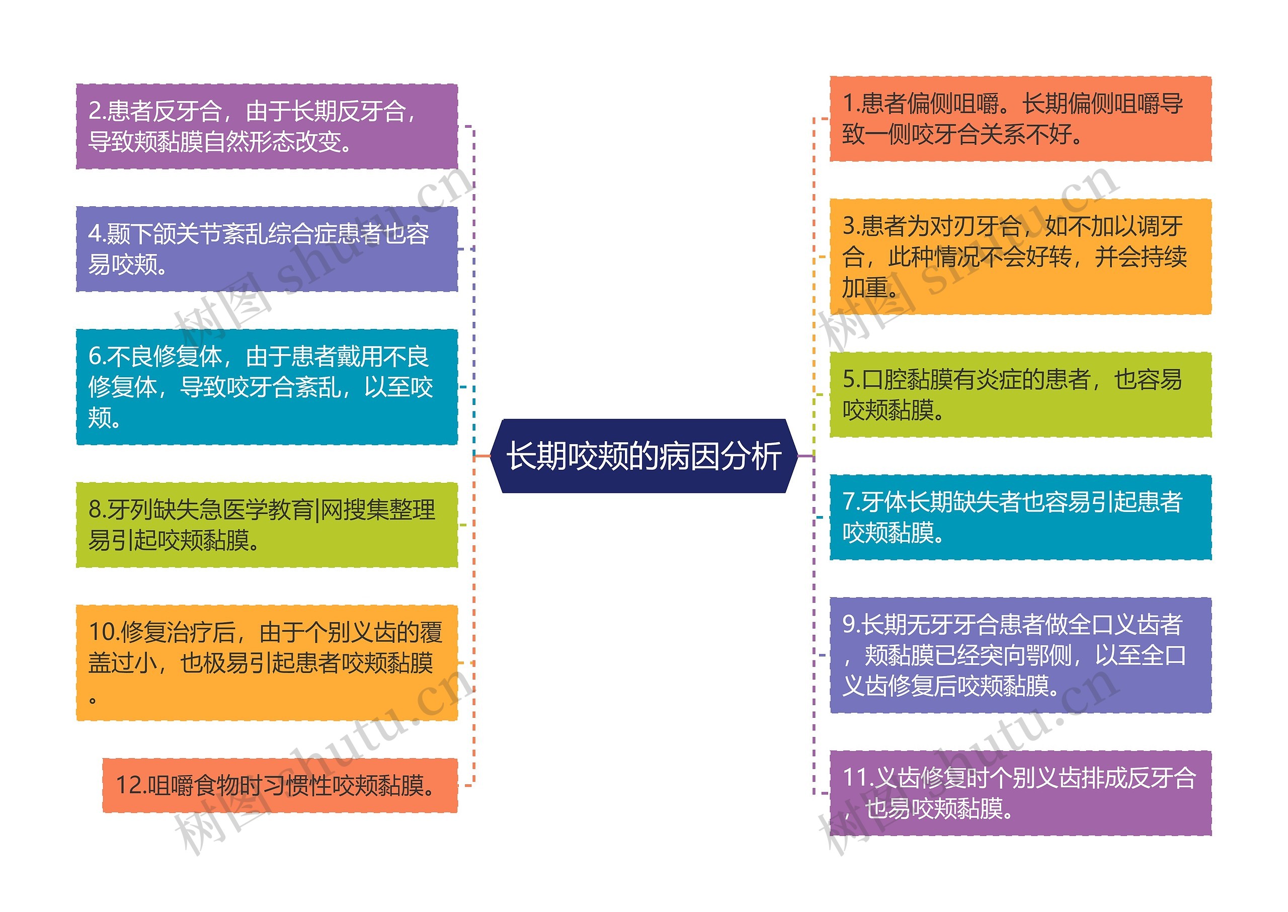 长期咬颊的病因分析思维导图