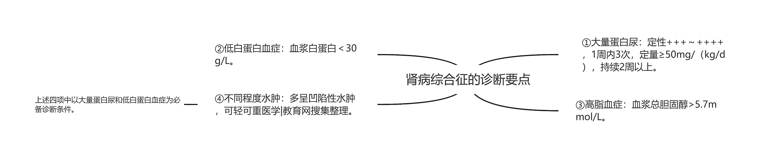 肾病综合征的诊断要点思维导图