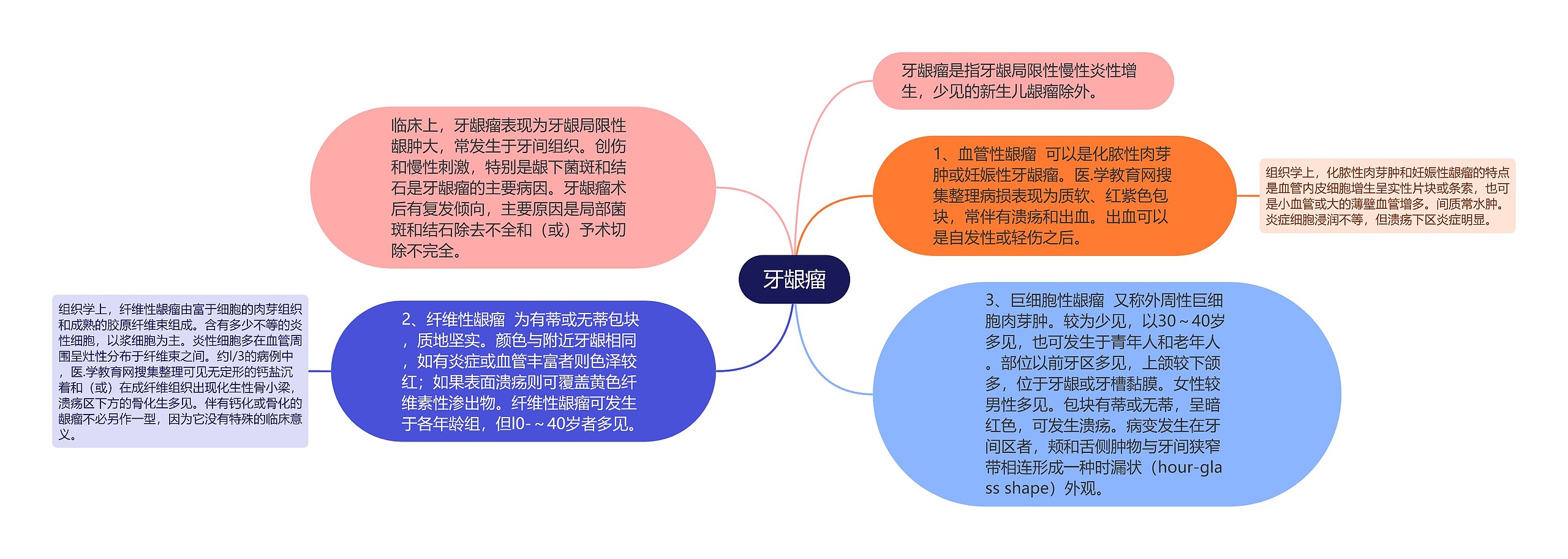 牙龈瘤思维导图