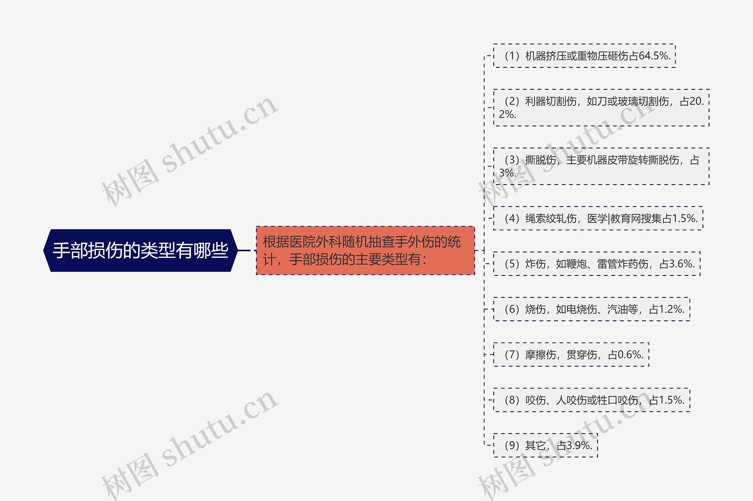 手部损伤的类型有哪些