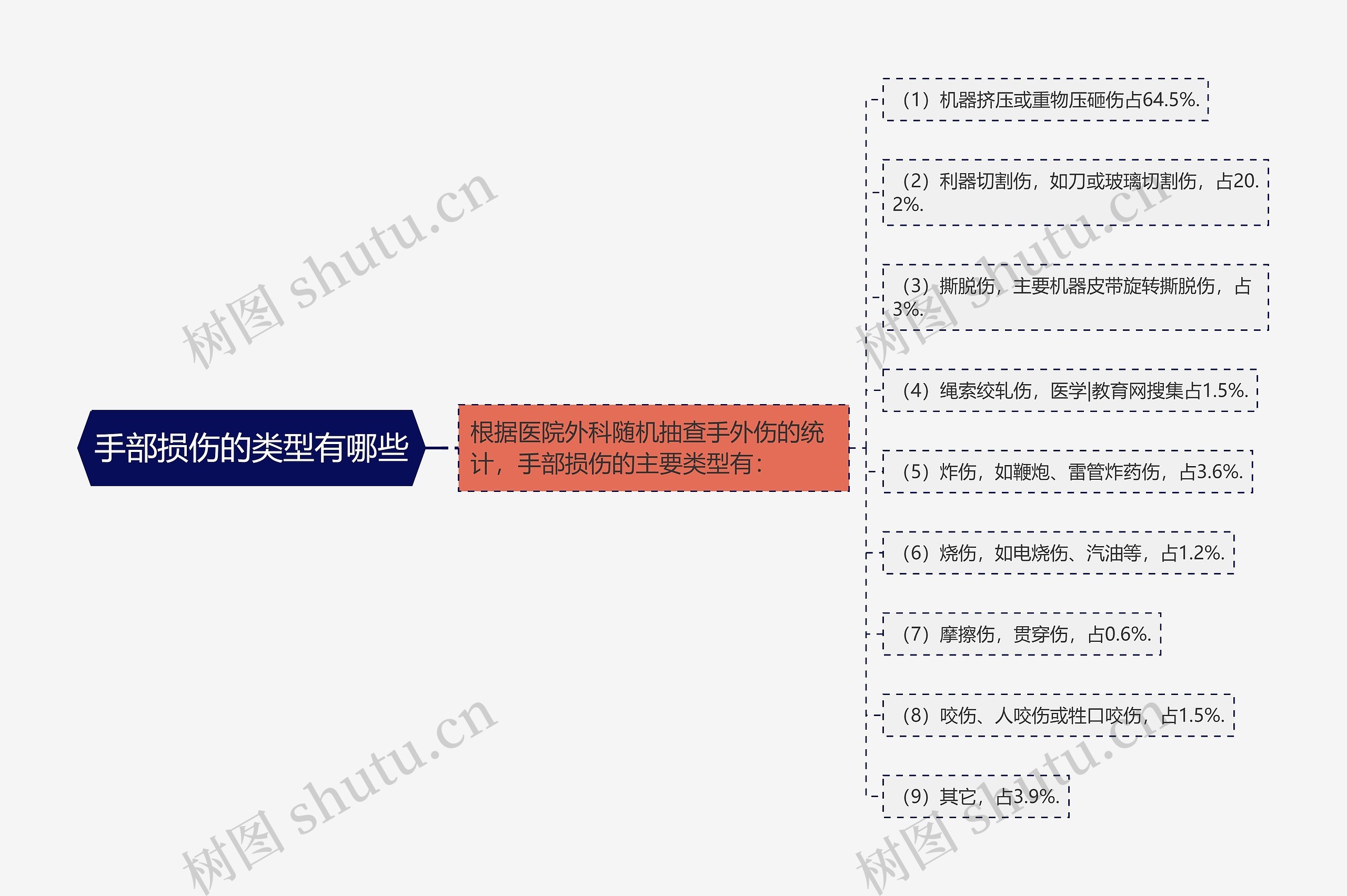 手部损伤的类型有哪些思维导图