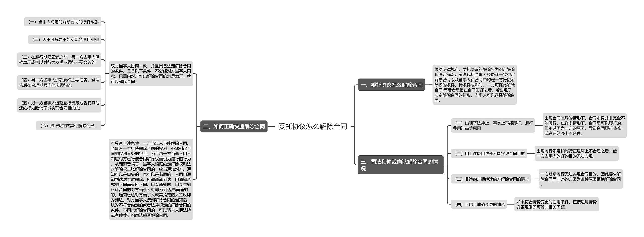 委托协议怎么解除合同思维导图