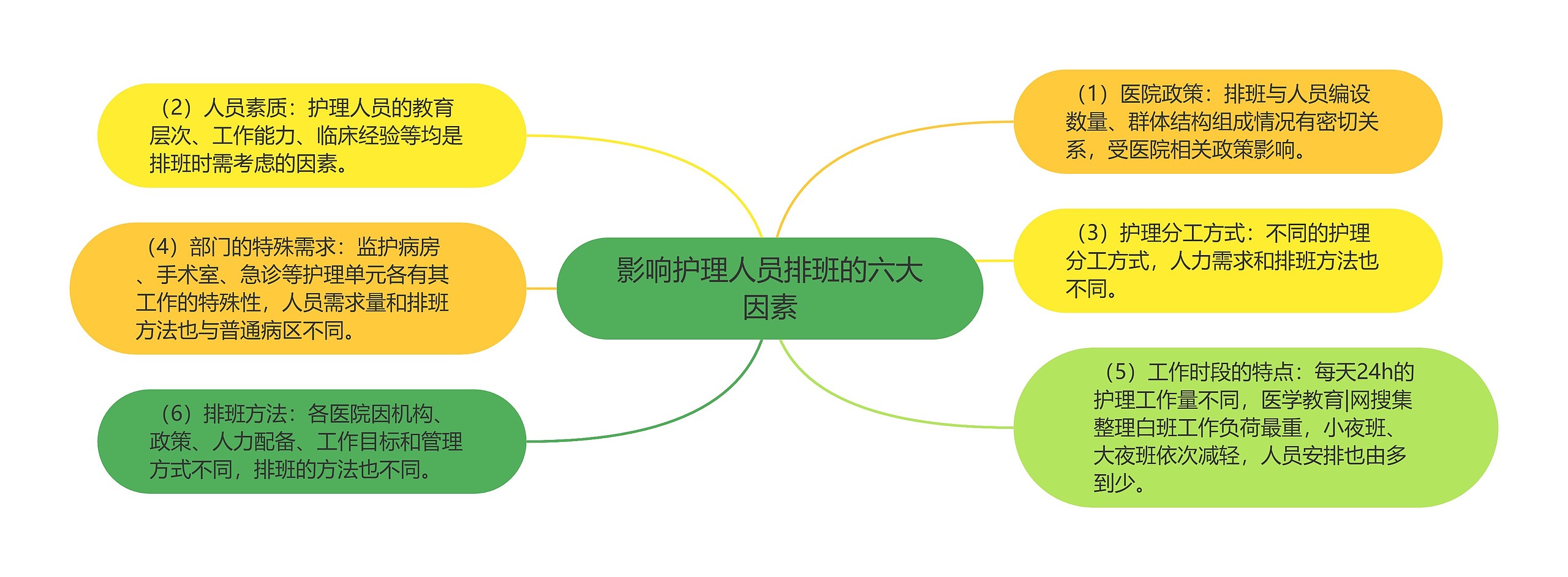 影响护理人员排班的六大因素 影响护理人员排班的六大因素