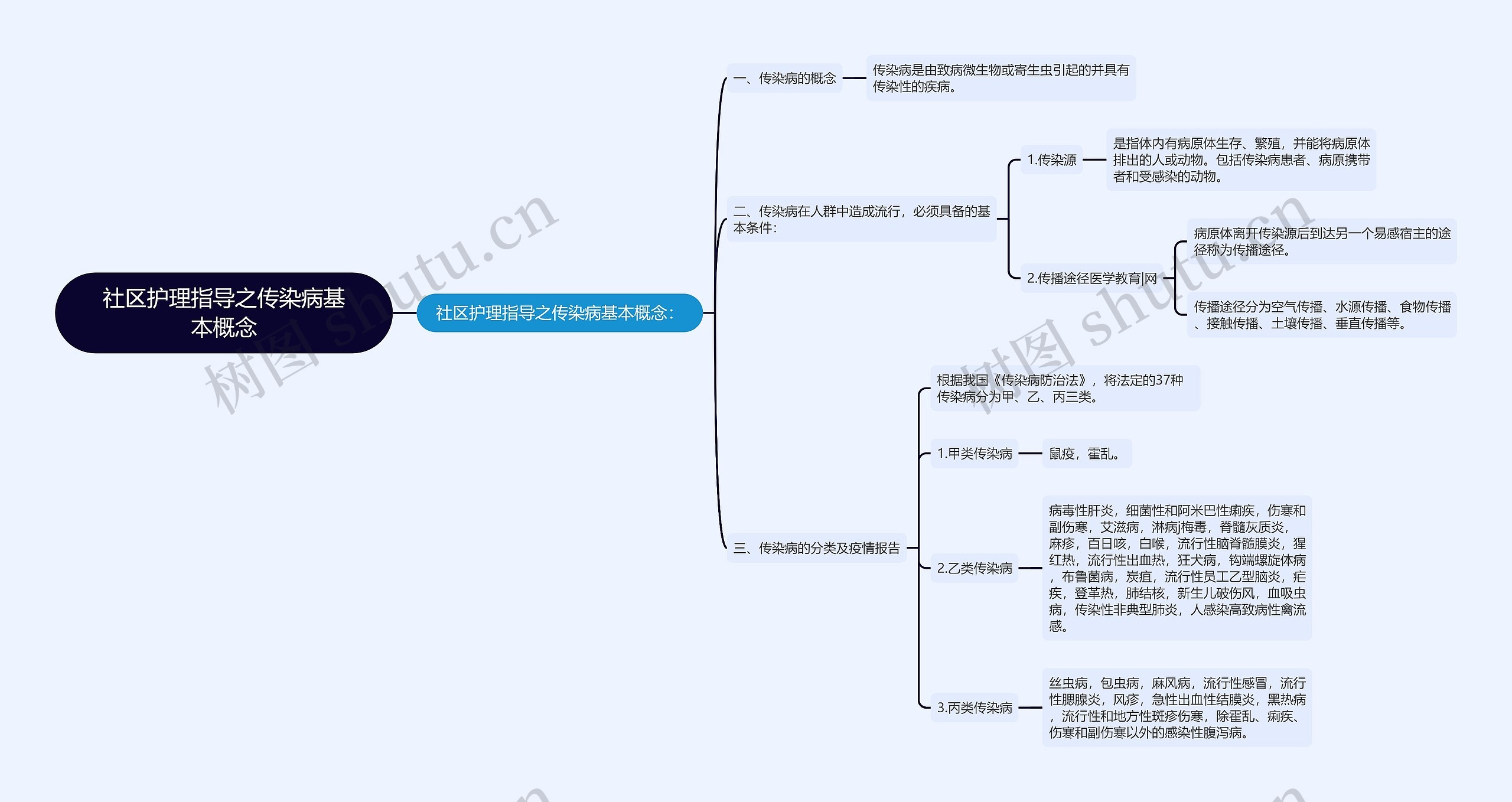 社区护理指导之传染病基本概念 社区护理指导之传染病基本概念