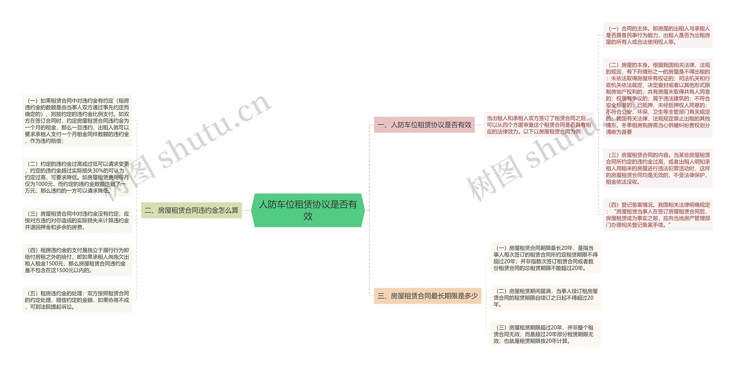 人防车位租赁协议是否有效思维导图