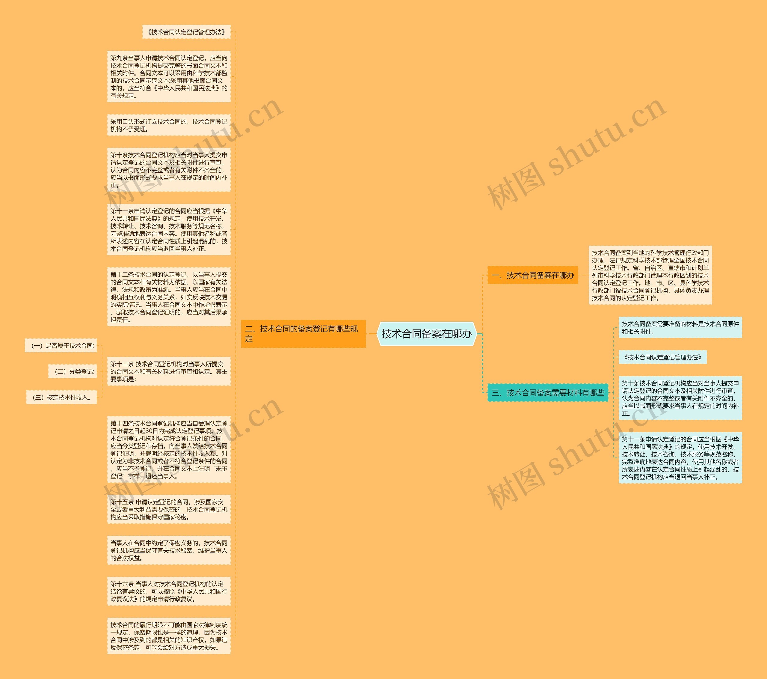 技术合同备案在哪办思维导图